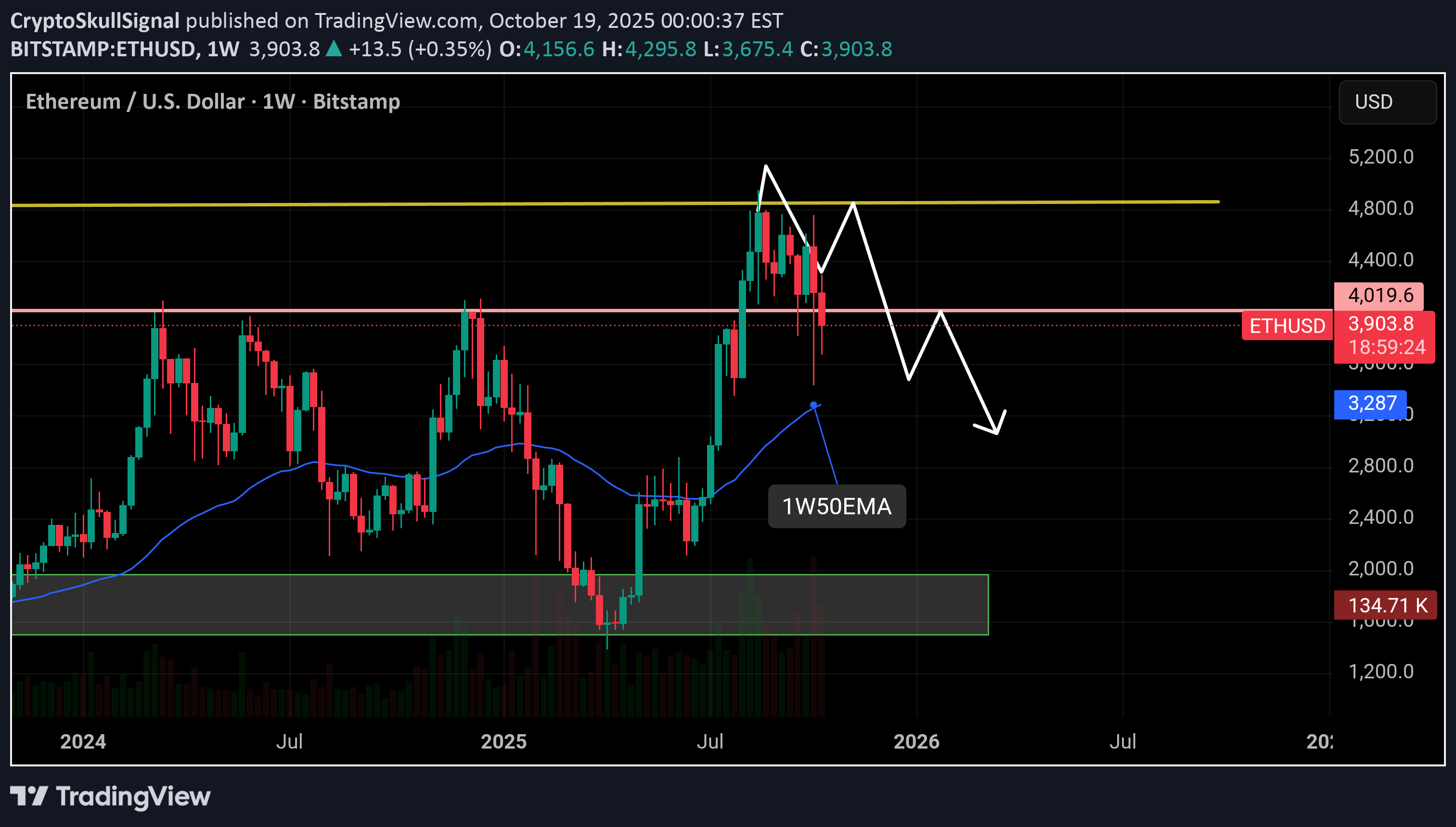 فروشETH،تکنیکال،CryptoSkullSignal