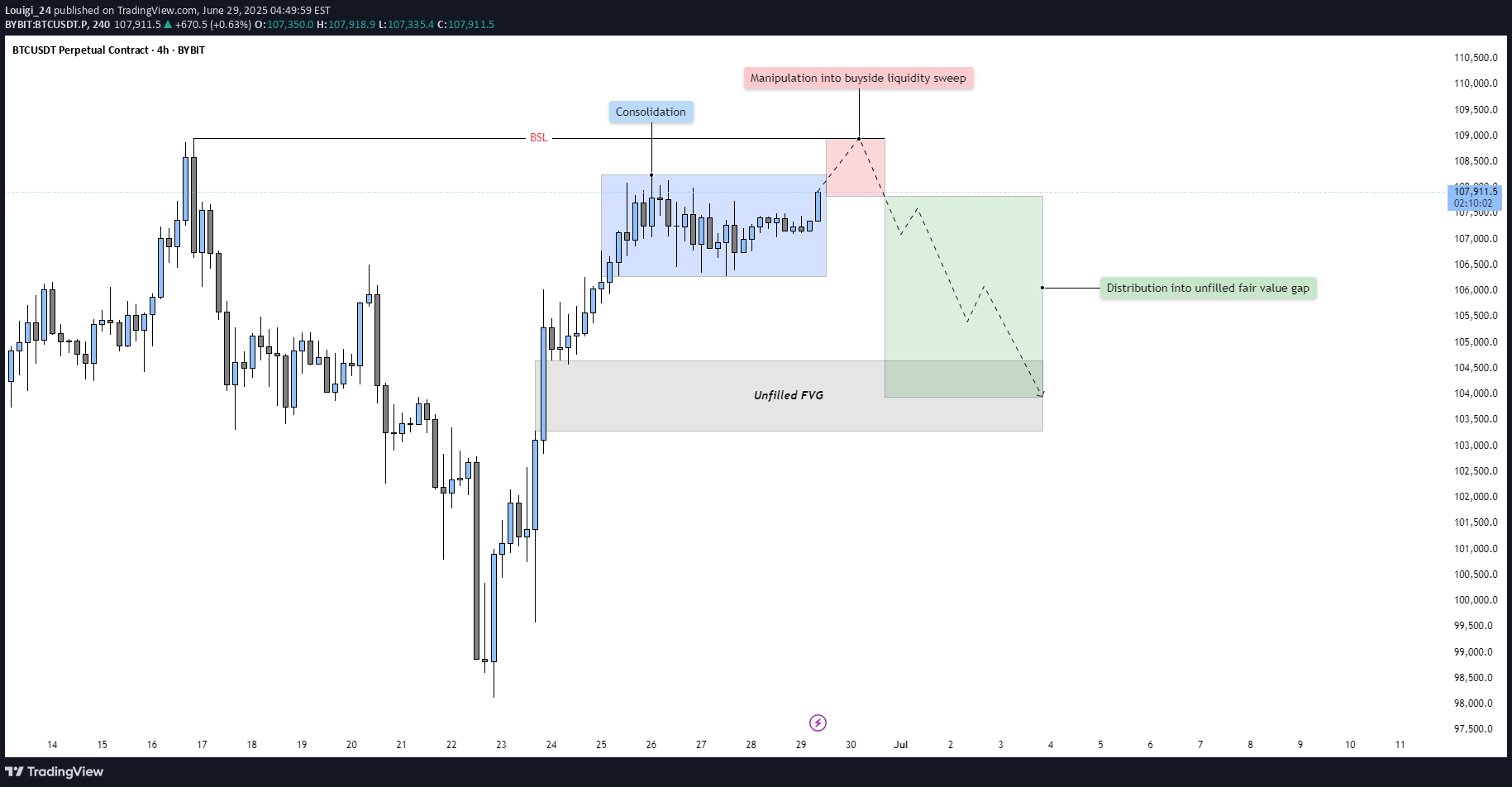 بيعBTC،التحليل الفني،Louigi_24