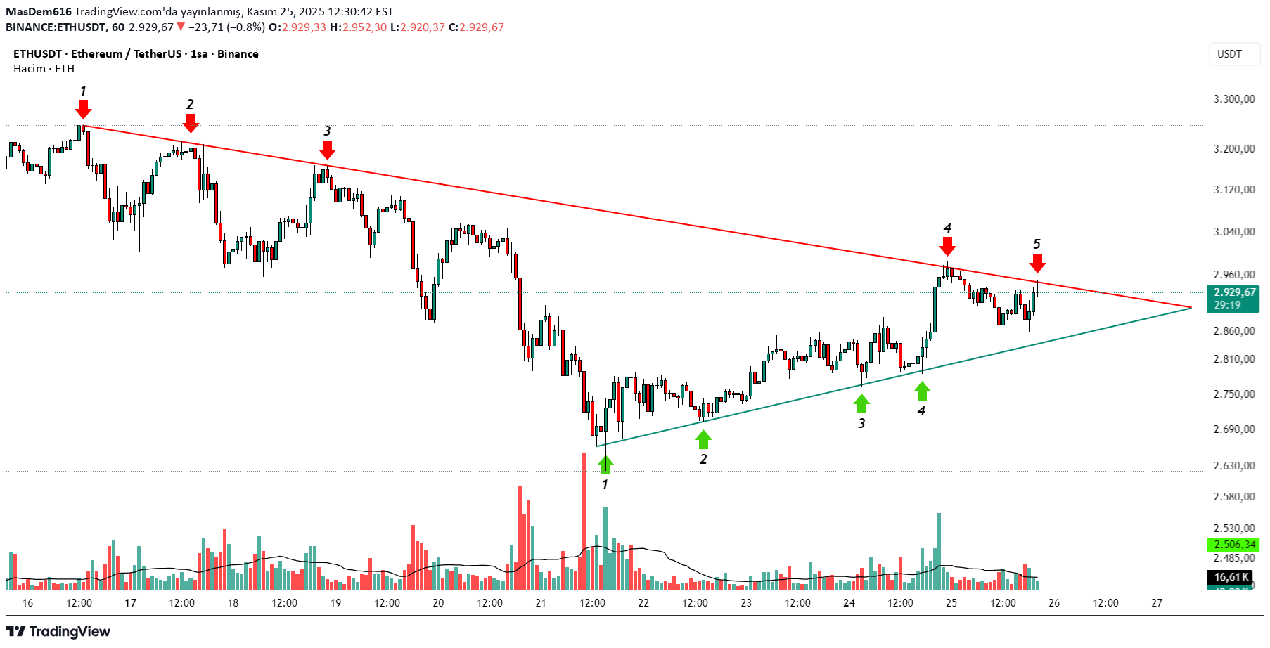 ETH،تکنیکال،MasDem616