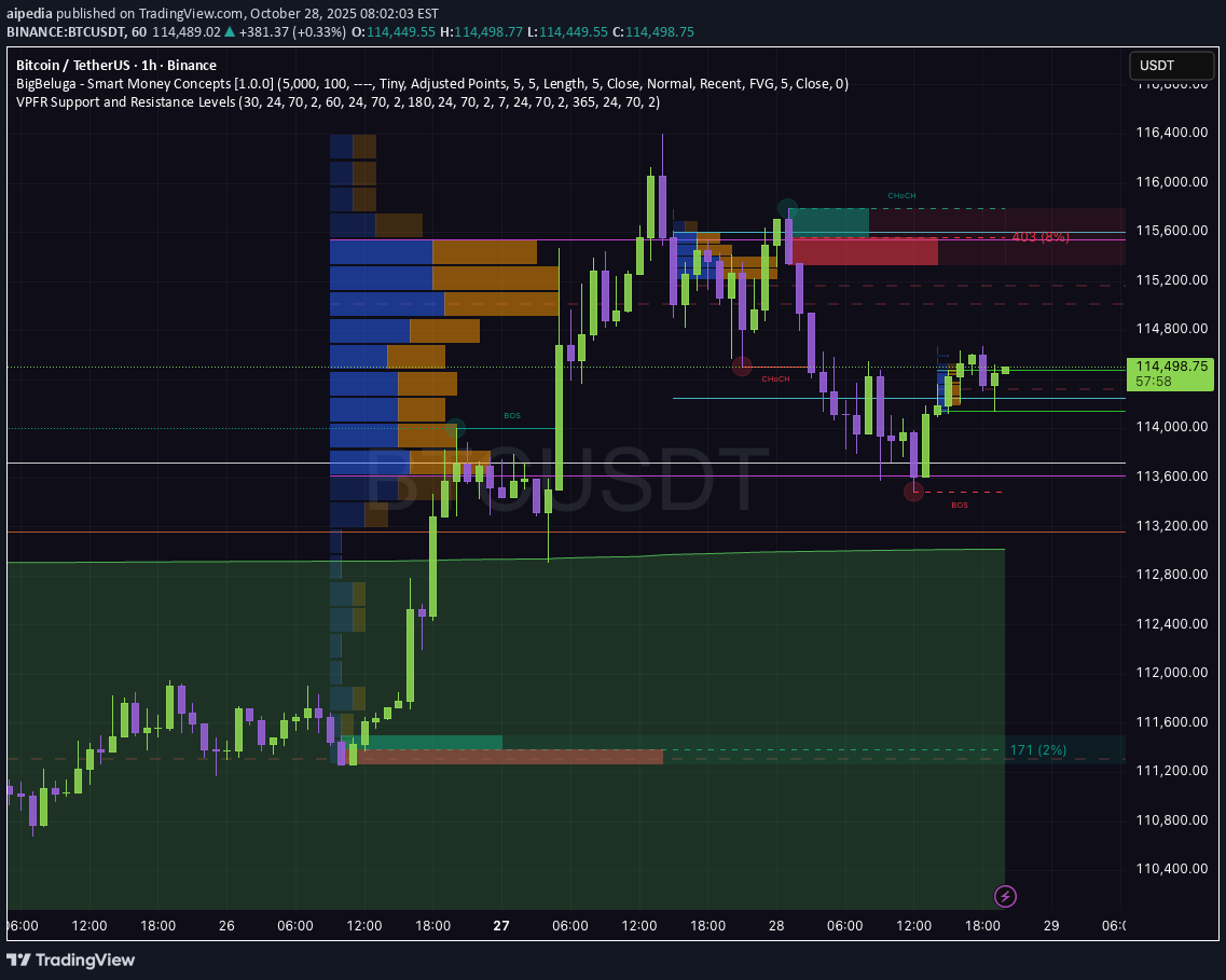 خریدBTC،تکنیکال،aipedia