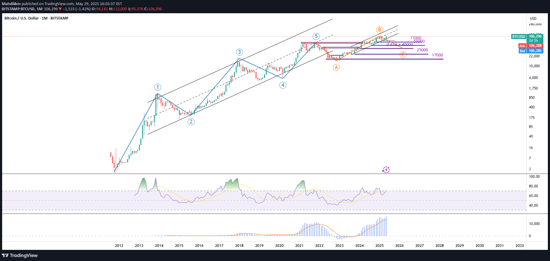 BTC،التحليل الفني،Mahdikkm