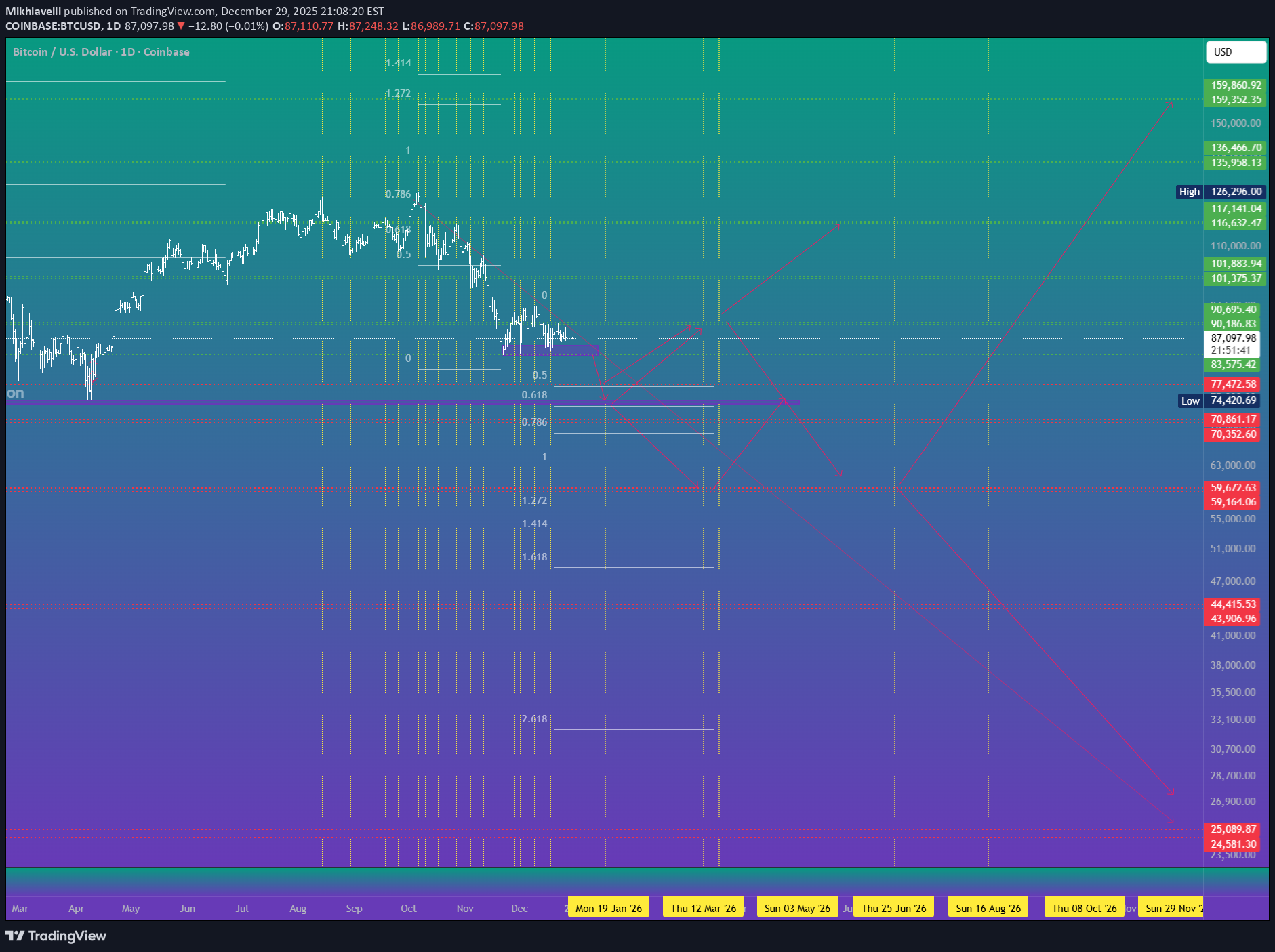 ،Teknik،Mikhiavelli