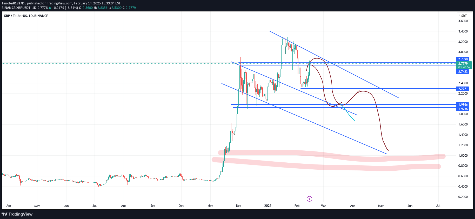 فروشXRP،تکنیکال،Timofei81827DE