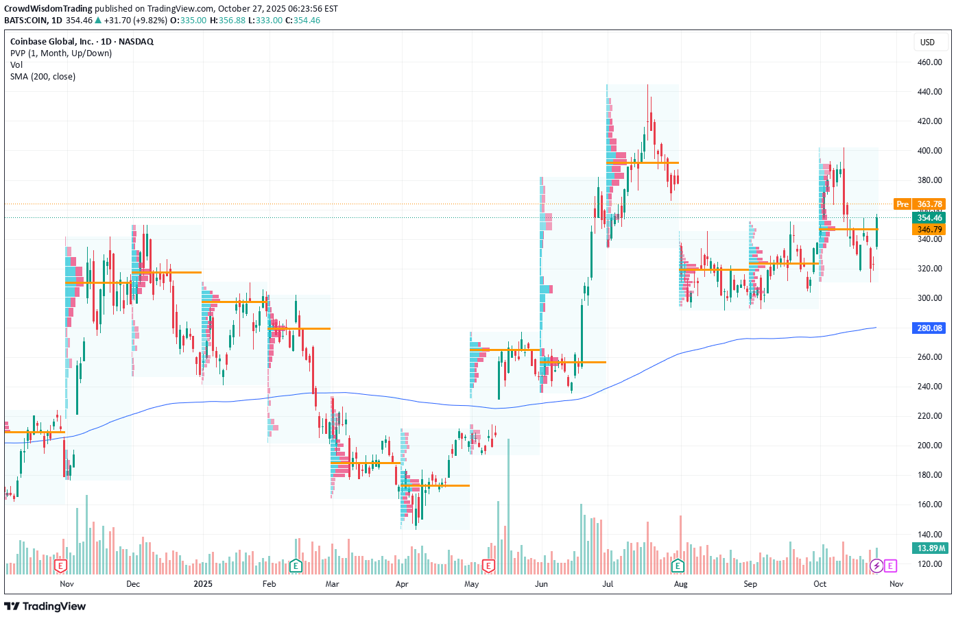 خریدCOINX،تکنیکال،CrowdWisdomTrading