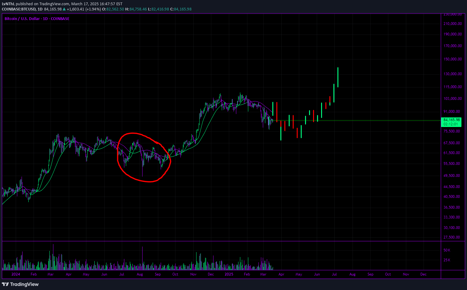 BuyBTC،Technical،LvNThL
