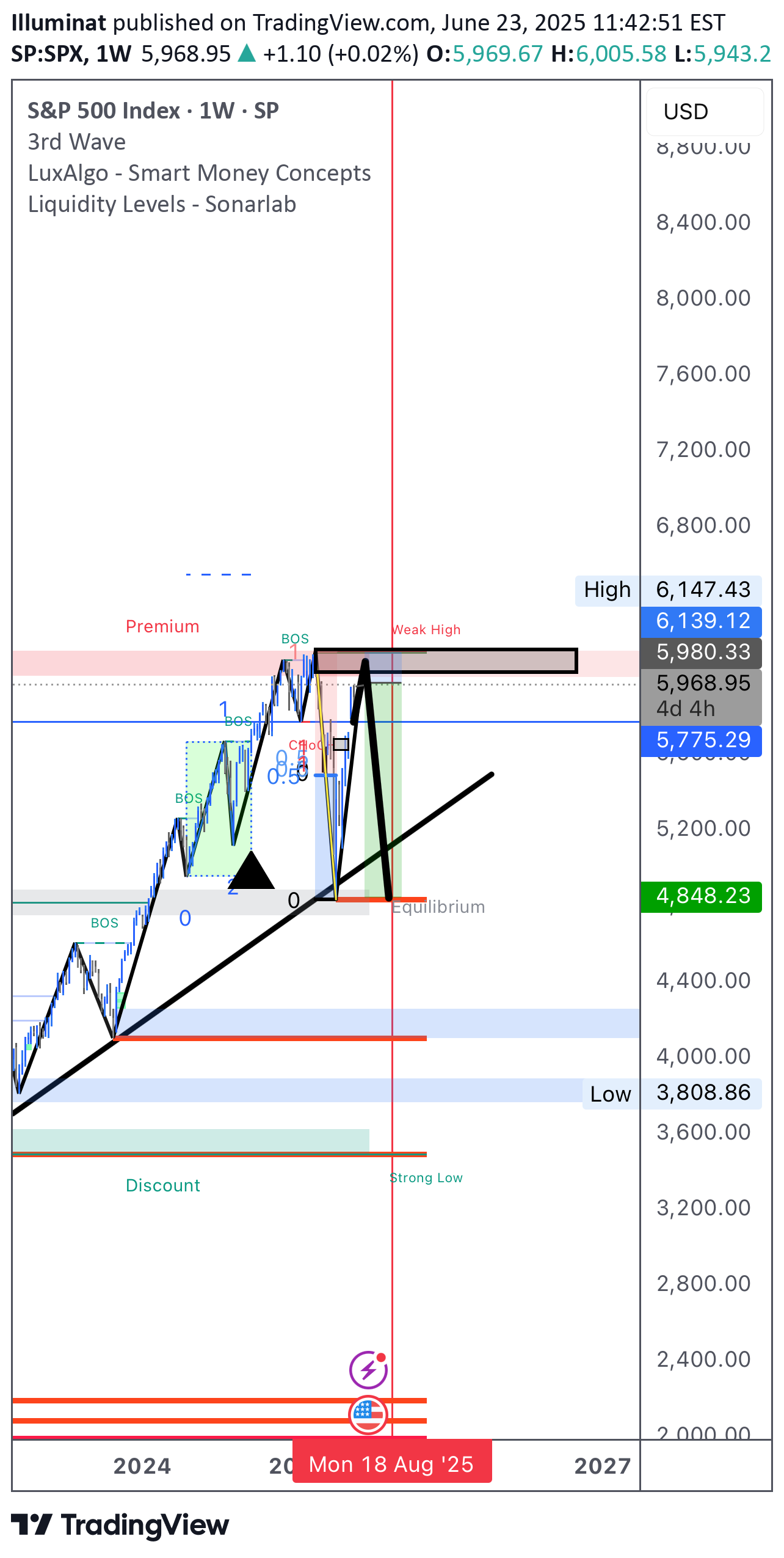 SellSPYX،Technical،Illuminat