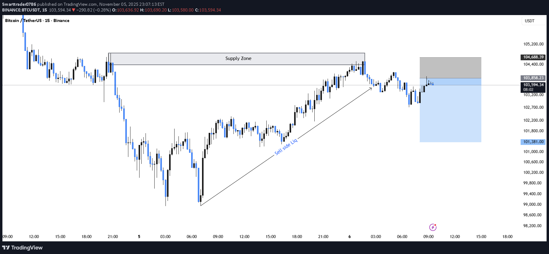 فروشBTC،تکنیکال،Smarttrader0786