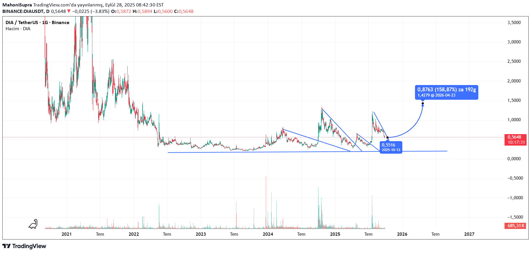 BuyDIA،Technical،MahoniSupra