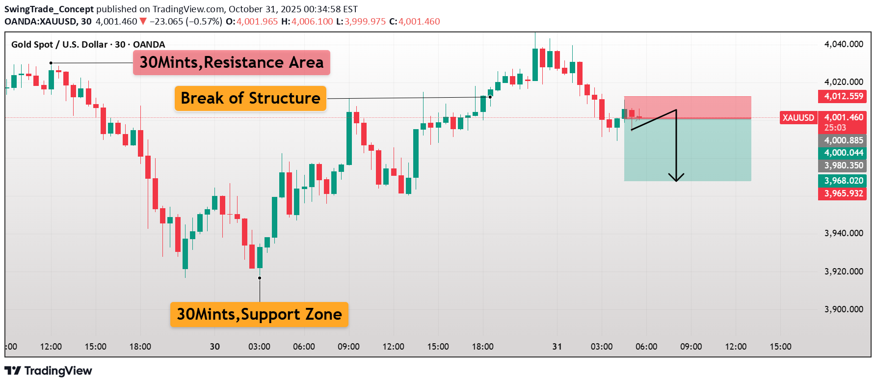 SellPAXG،Technical،SwingTrade_Concept