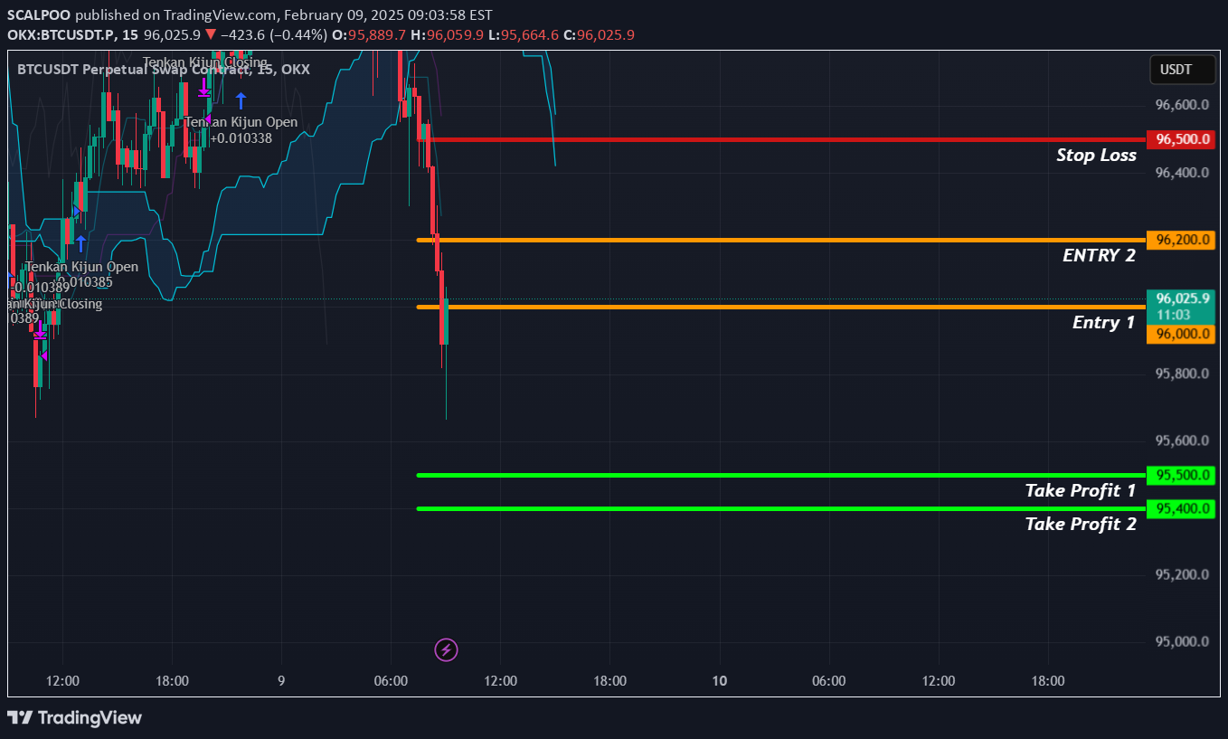 فروشBTC،تکنیکال،SCALPOO