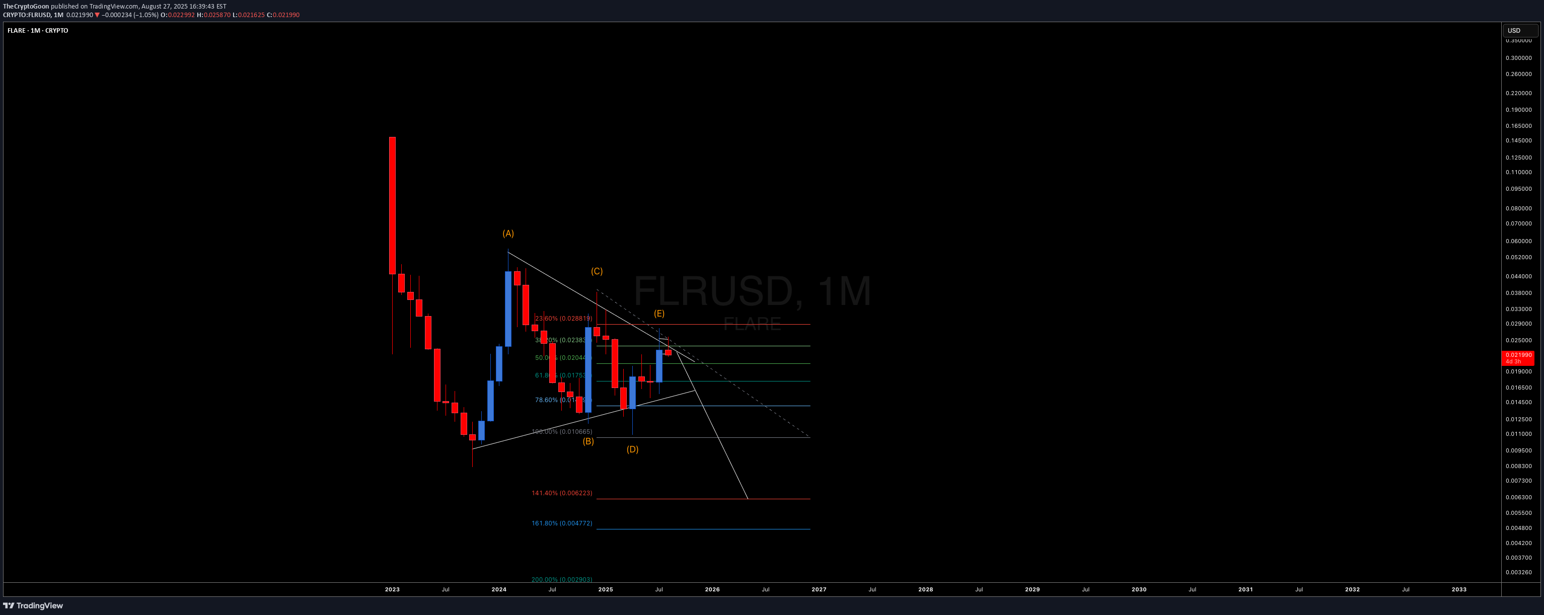 İndirimFLR،Teknik،TheCryptoGoon