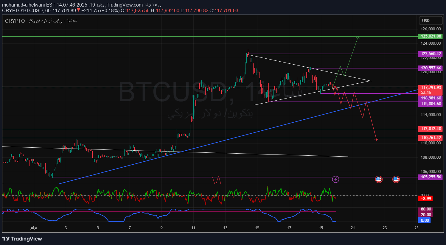 BTC،التحليل الفني،mohamad-alhelwani