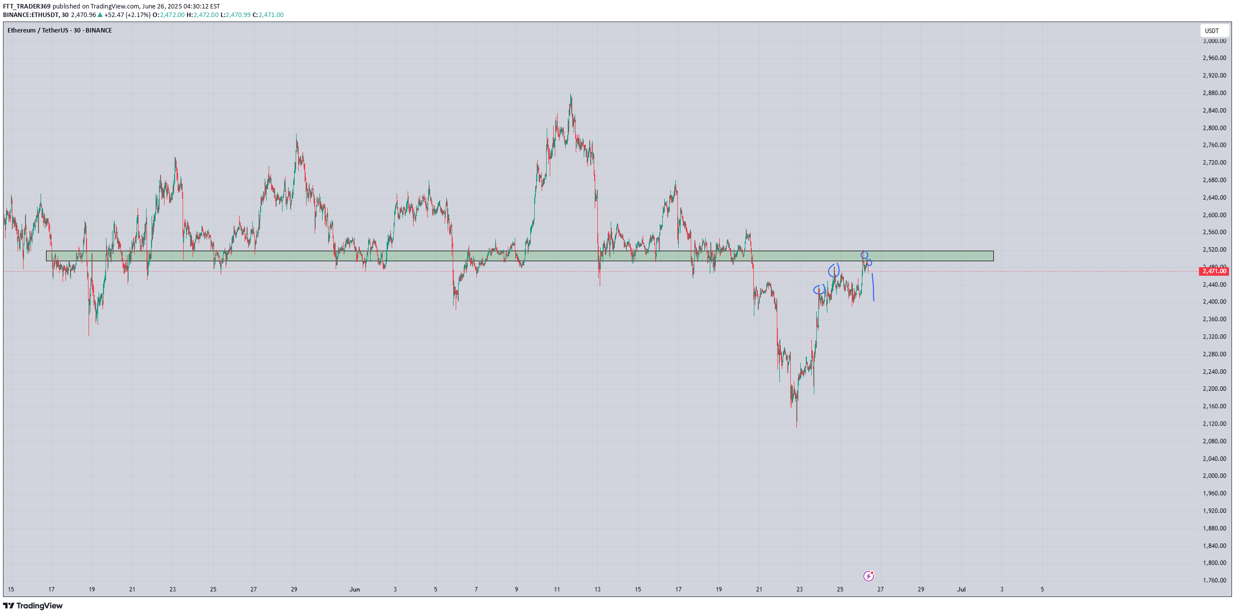 بيعETH،التحليل الفني،FTT_TRADER369