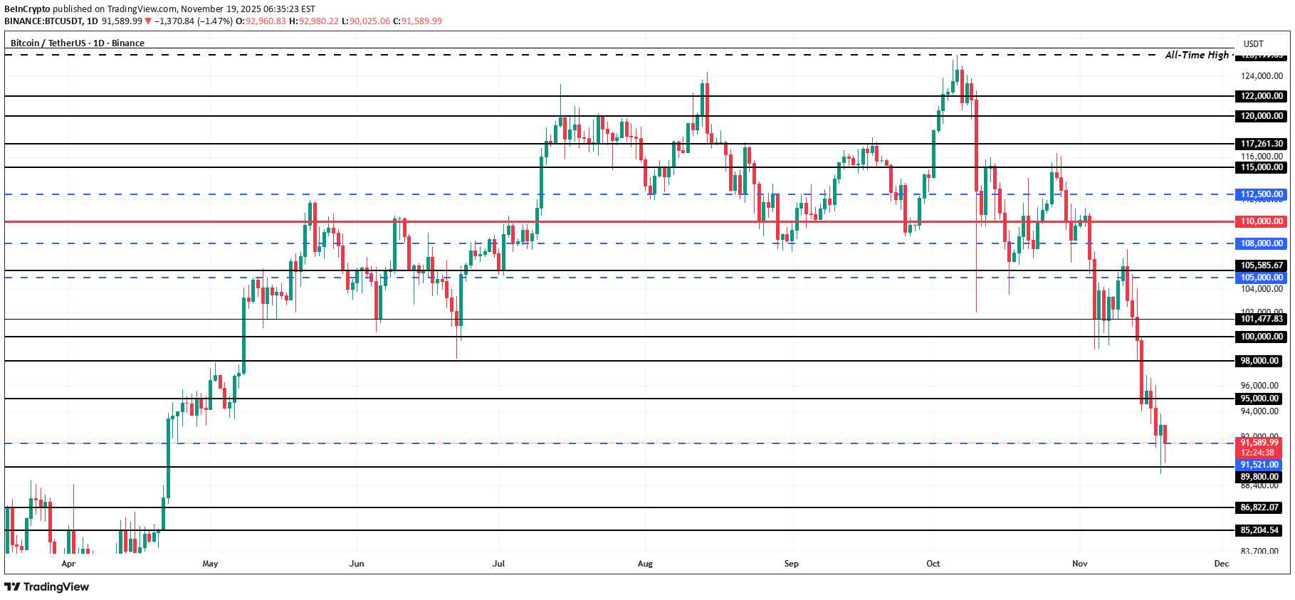 BTC،التحليل الفني،BeInCrypto
