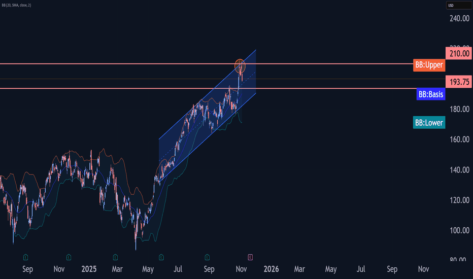 فروشNVDAX،تکنیکال،FxPro