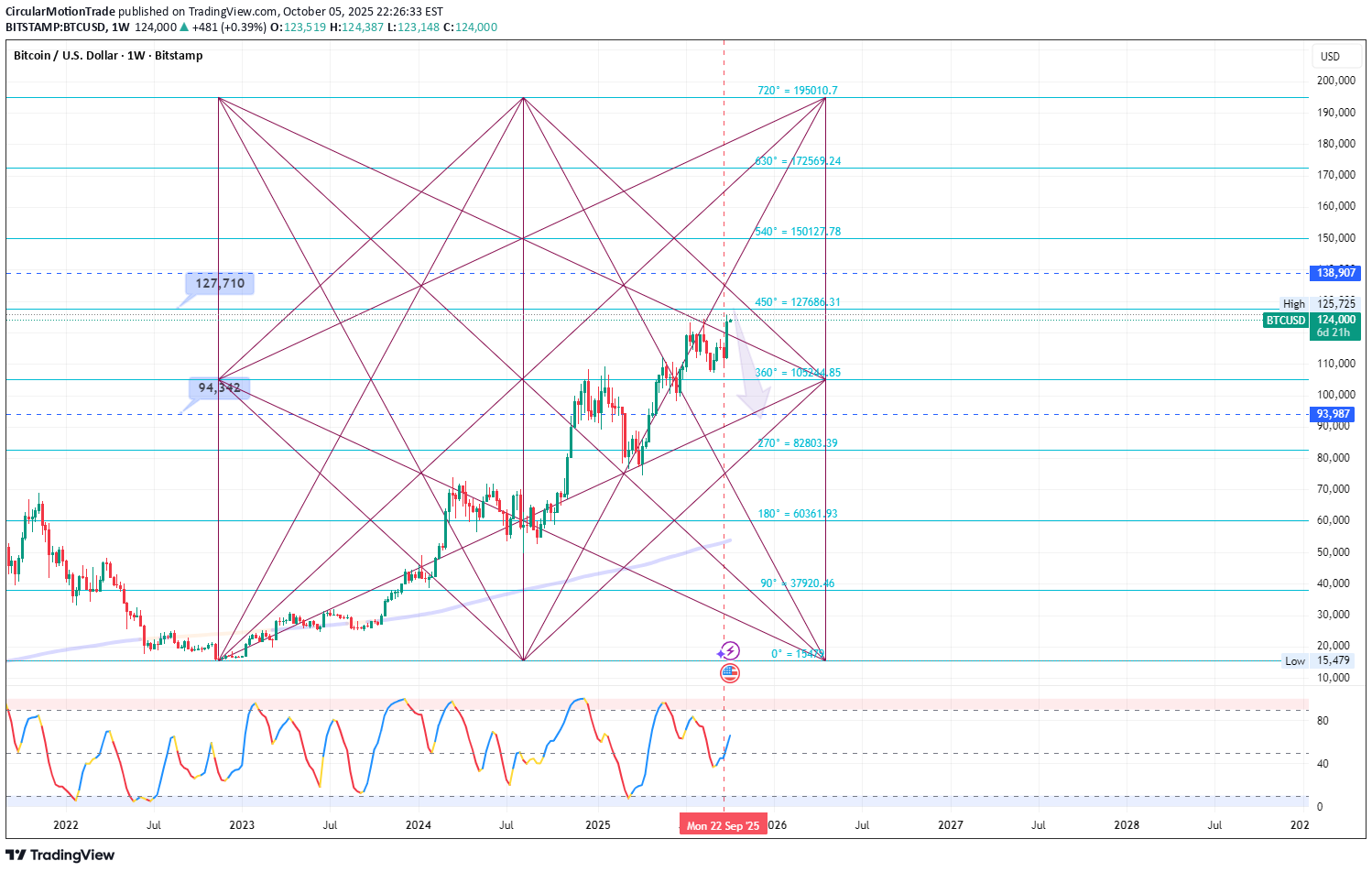 فروشBTC،تکنیکال،CircularMotionTrade
