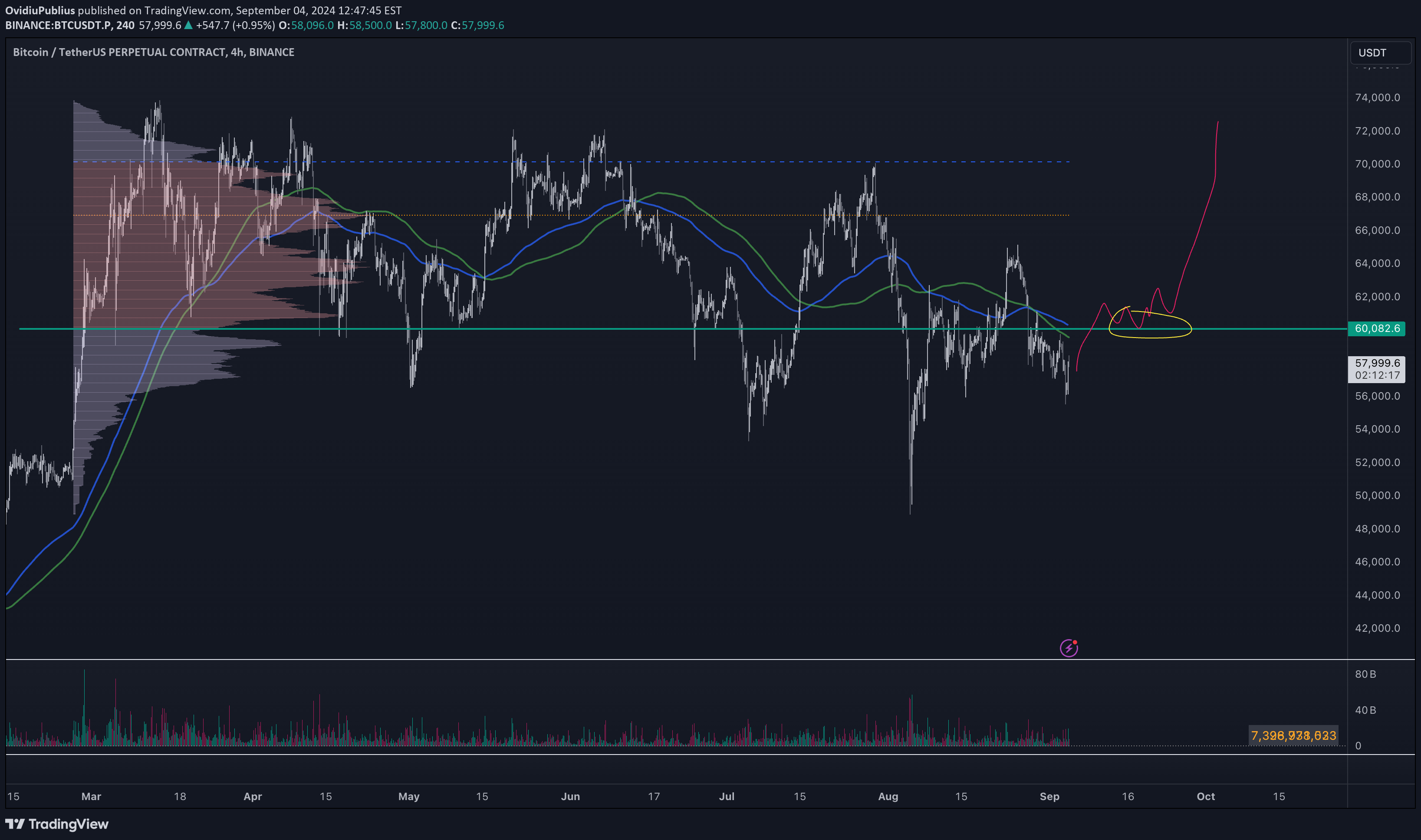BTC،Technical،OvidiuPublius