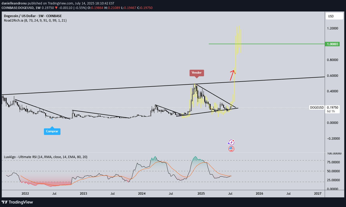 BuyDOGE،Technical،danielleandronu