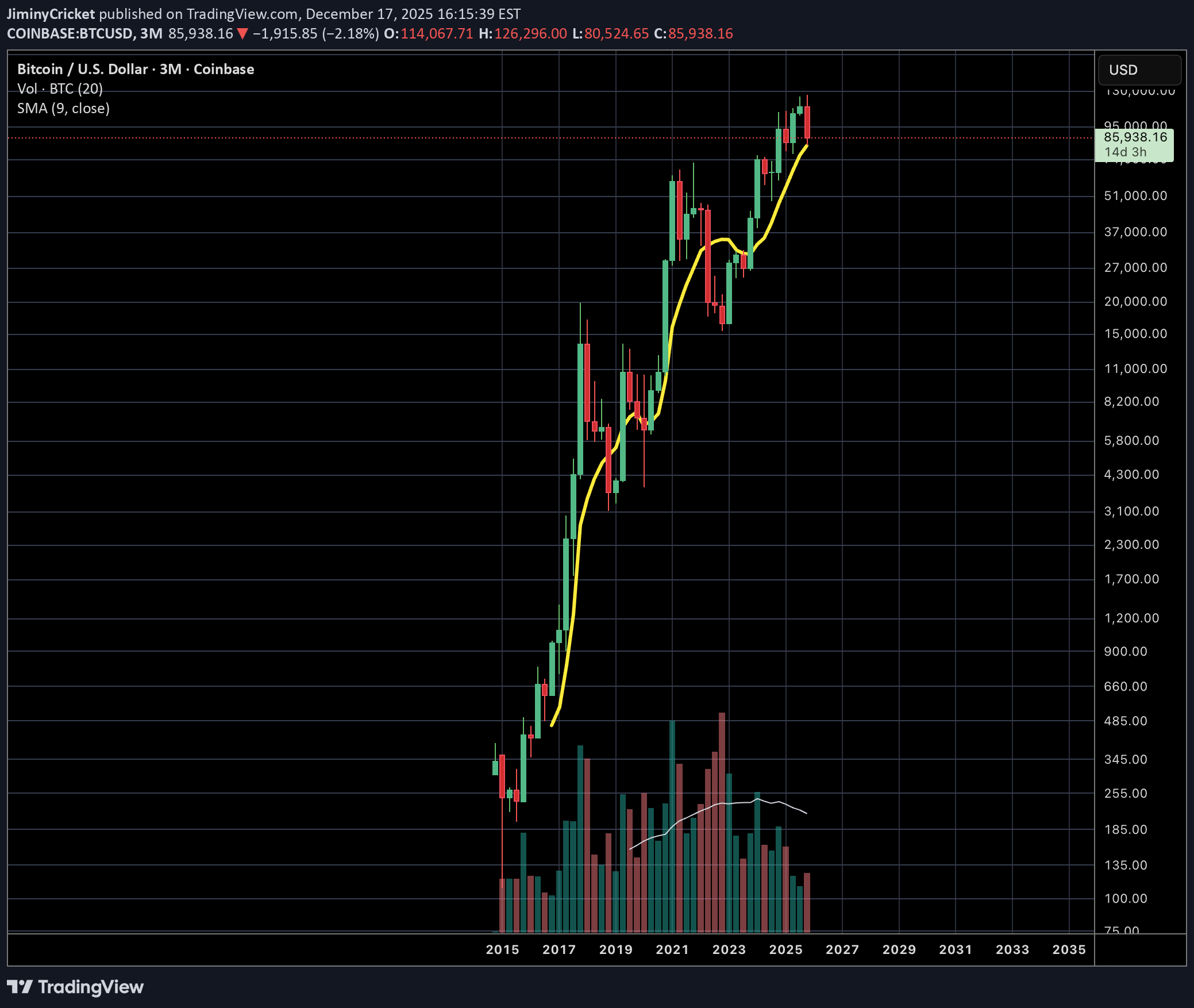 BTC،التحليل الفني،JiminyCricket