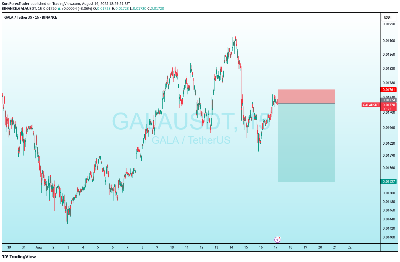 SellGALA،Technical،KurdForexTrader