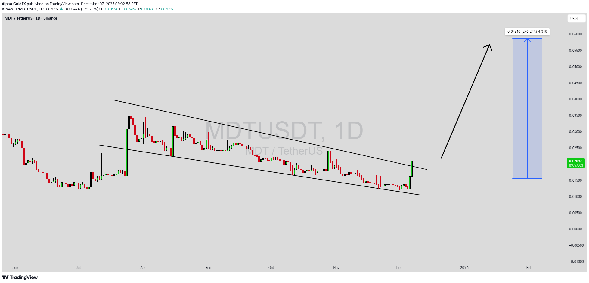 شراءMDT،التحليل الفني،Alpha-GoldFX