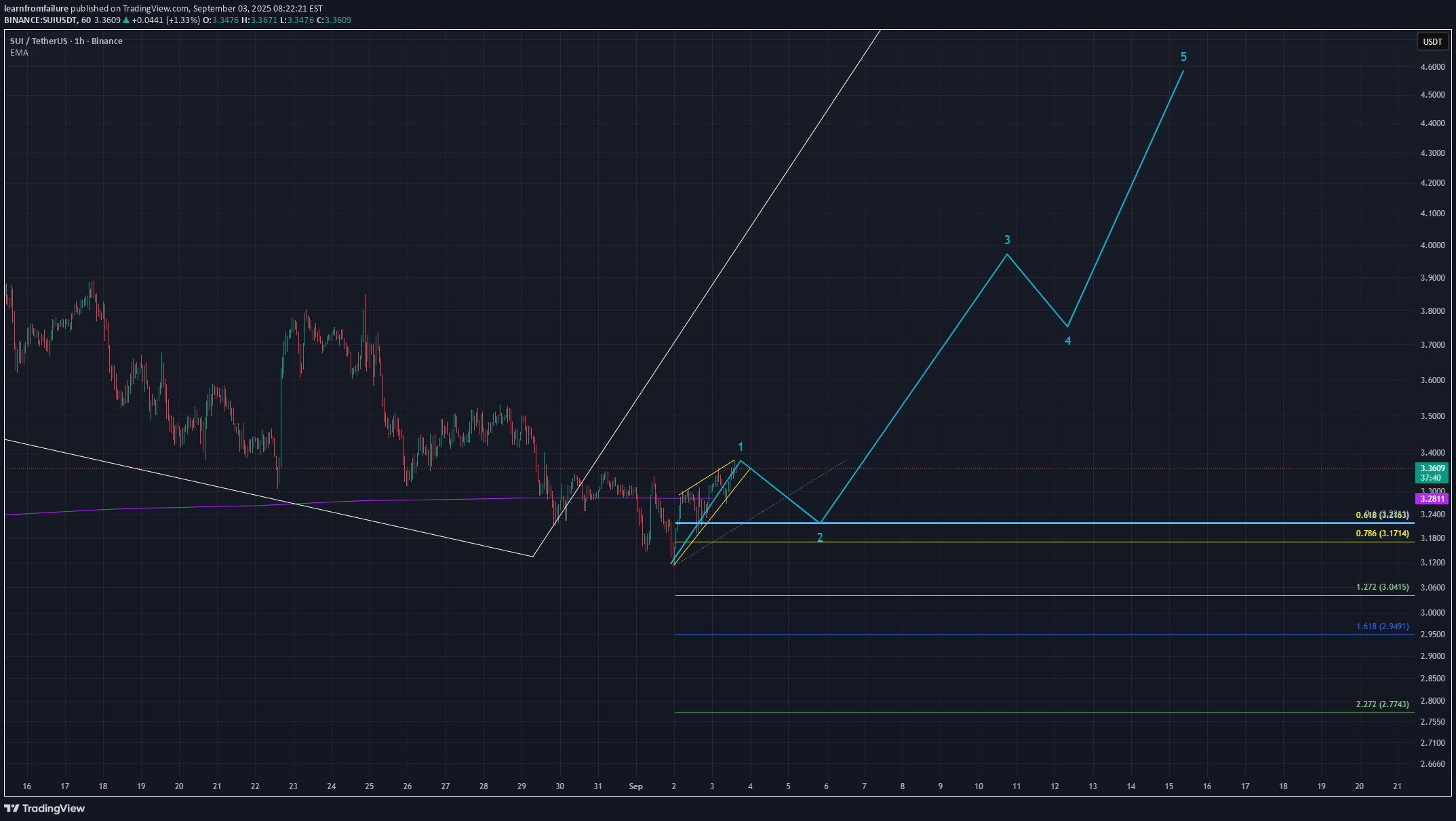 خریدSUI،تکنیکال،learnfromfailure