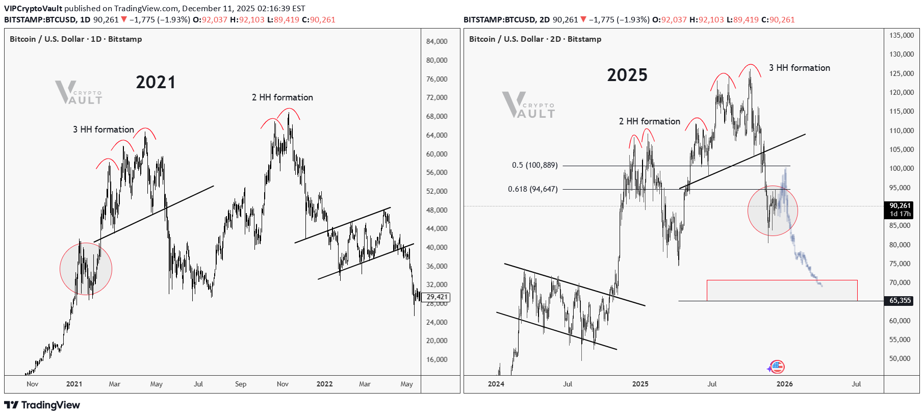 BTC،تکنیکال،VIPCryptoVault