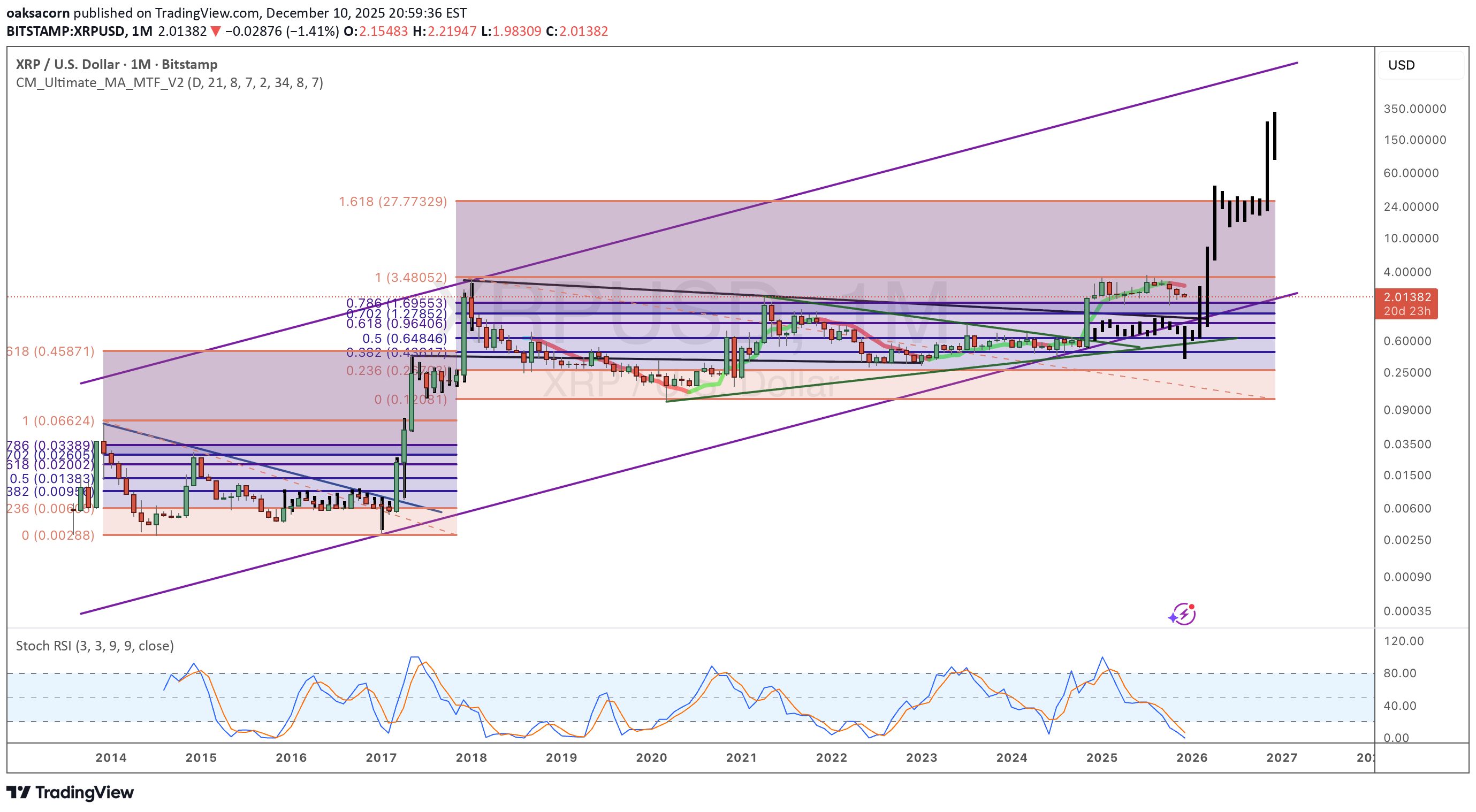 خریدXRP،تکنیکال،oaksacorn