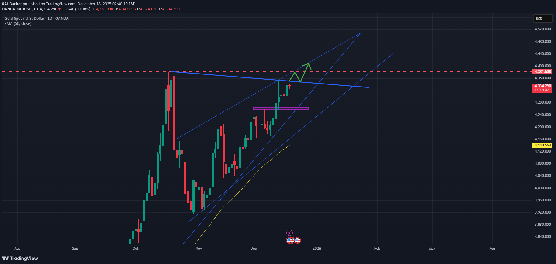 BuyPAXG،Technical،XAUBanker
