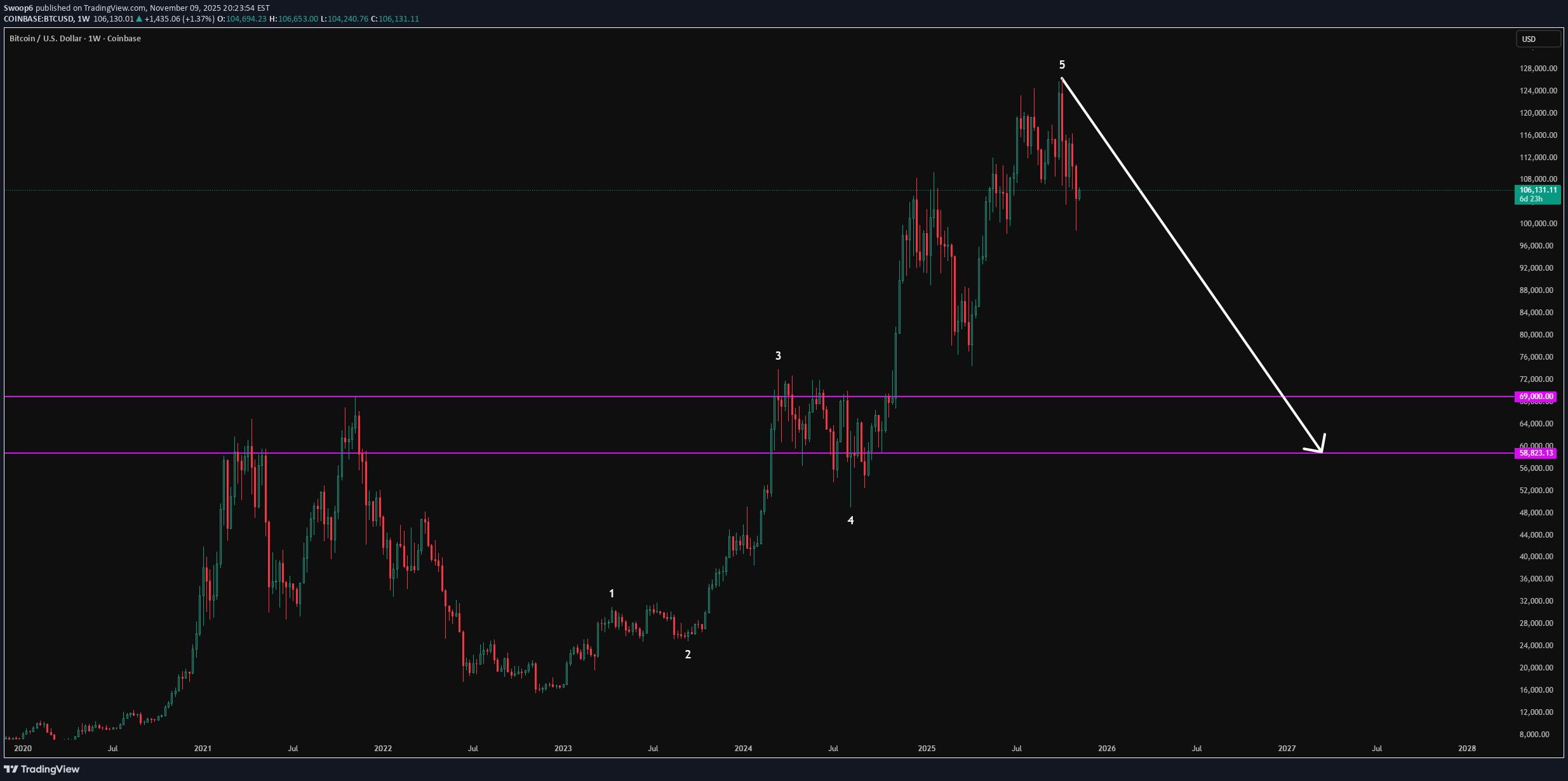 فروشBTC،تکنیکال،Swoop6