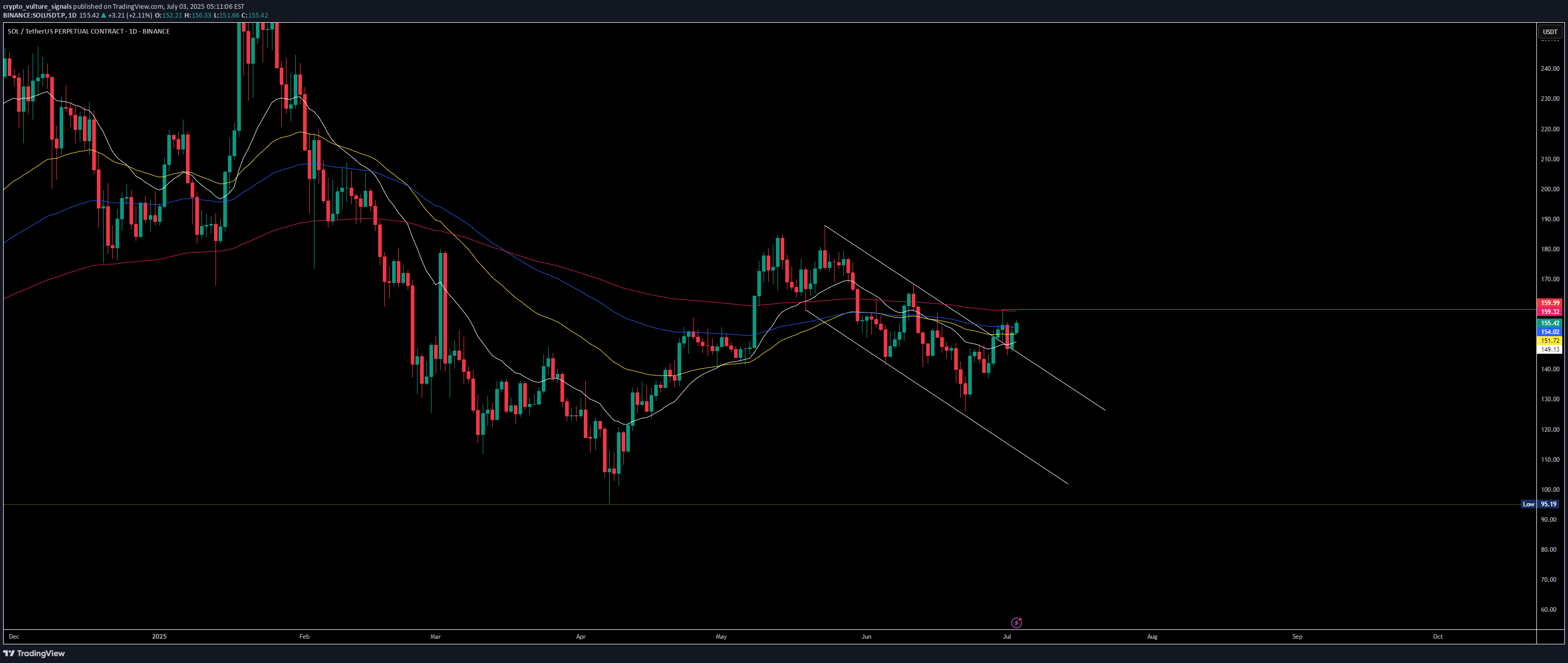 خریدSOL،تکنیکال،crypto_vulture_signals