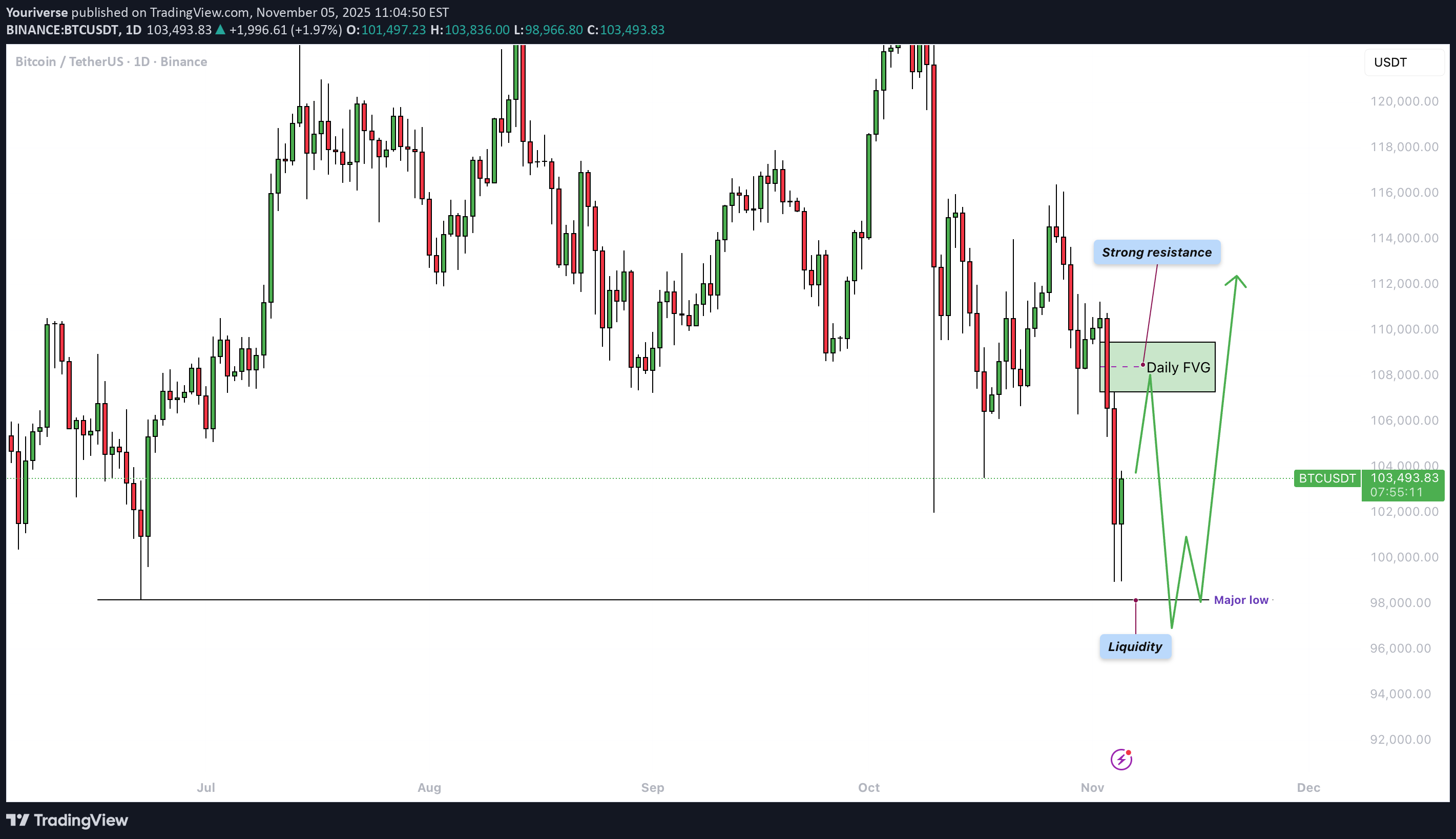 BTC،التحليل الفني،Youriverse