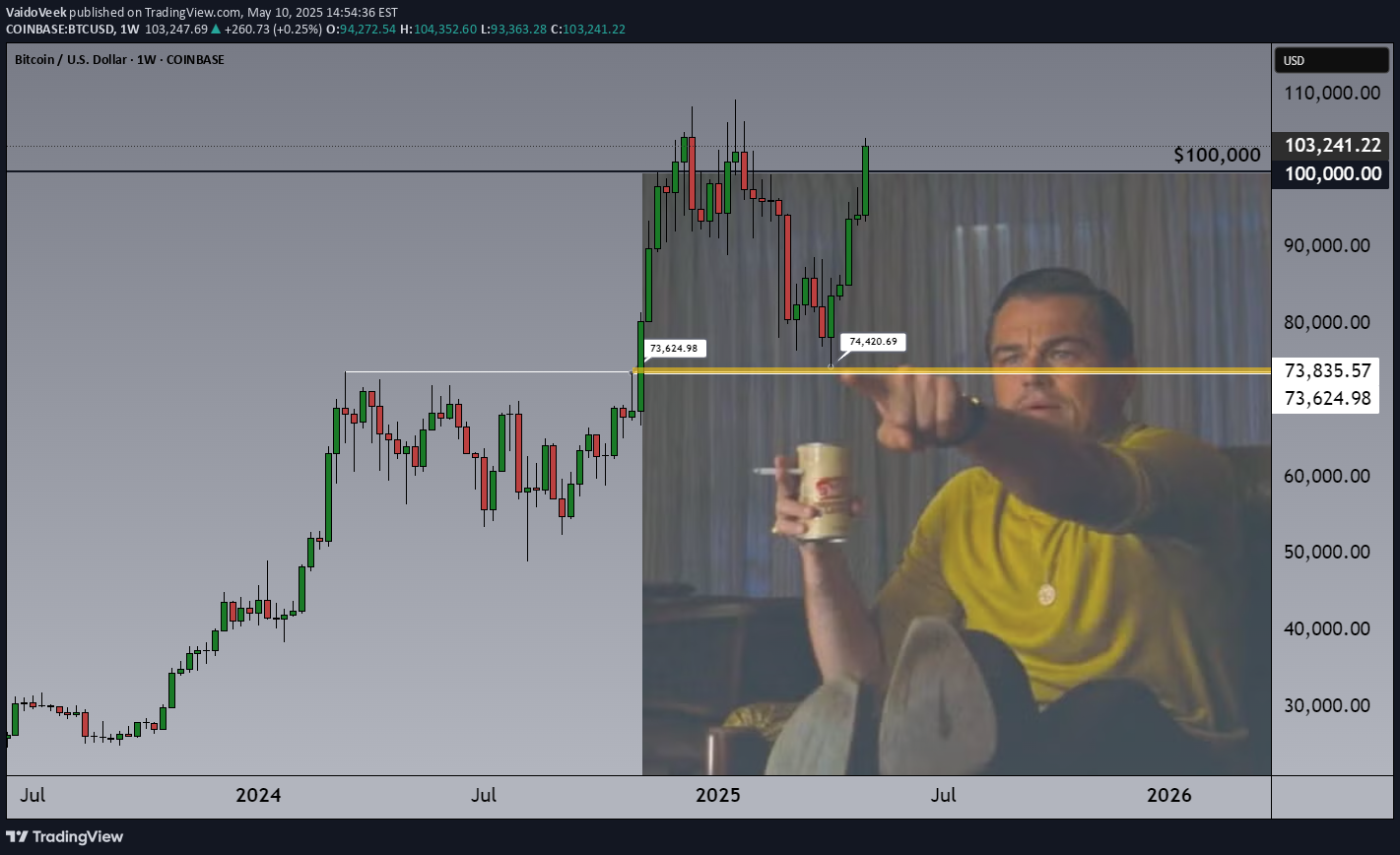 BTC،تکنیکال،VaidoVeek
