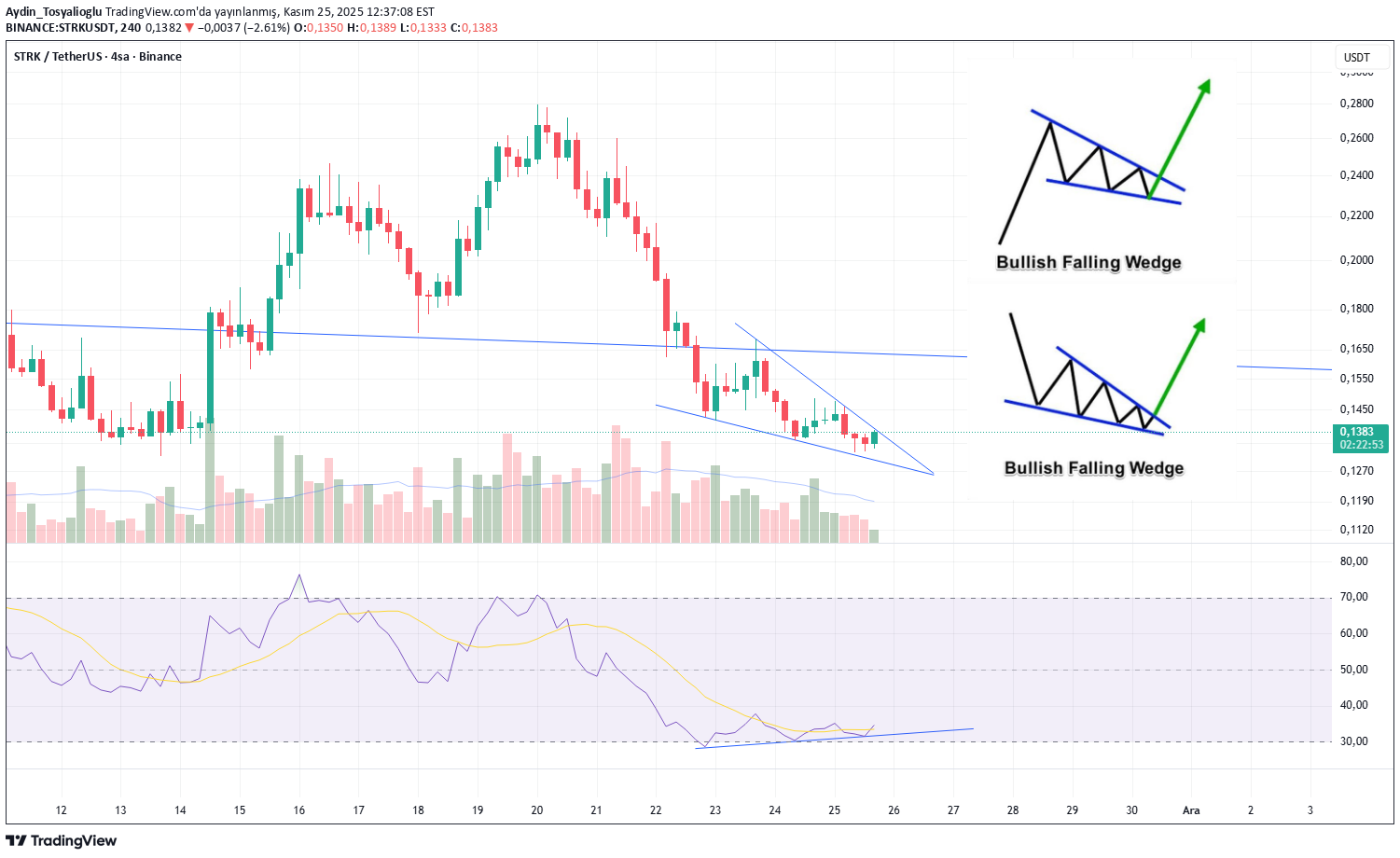 STRK،تکنیکال،Aydin_Tosyalioglu