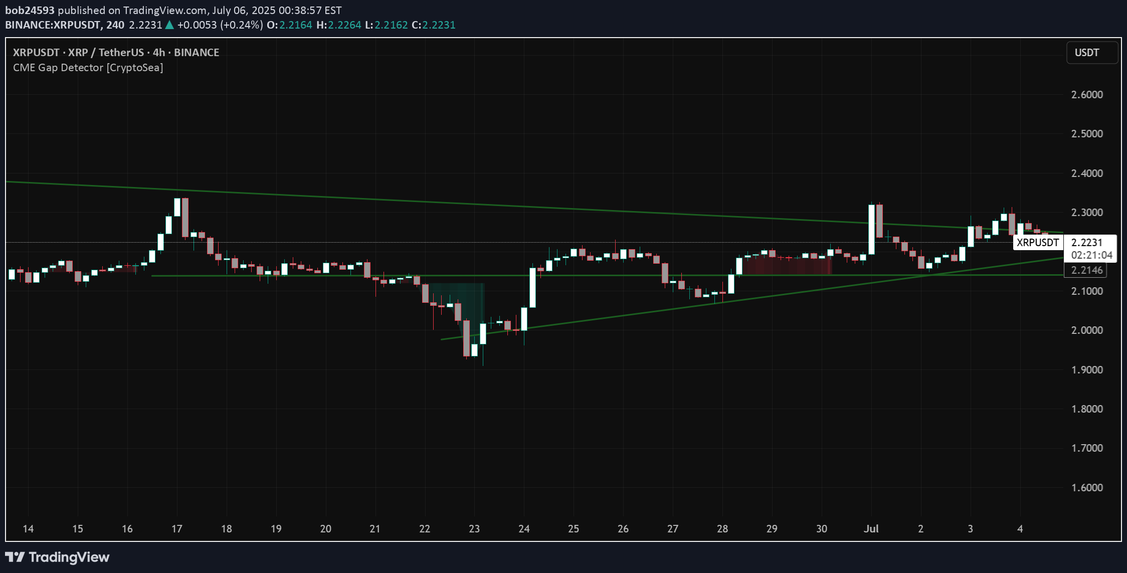 XRP،تکنیکال،bob24593