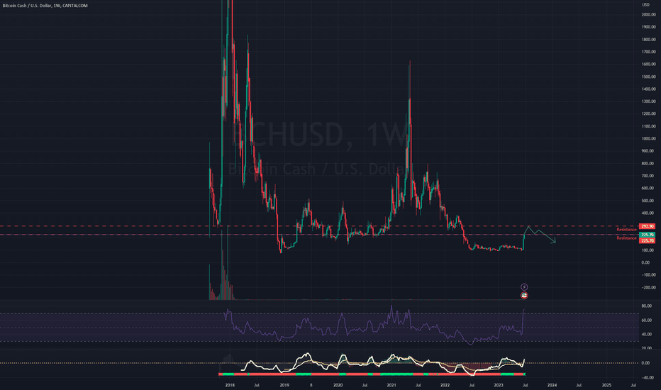 فروشBCH،تکنیکال،GoatOfWallStreet