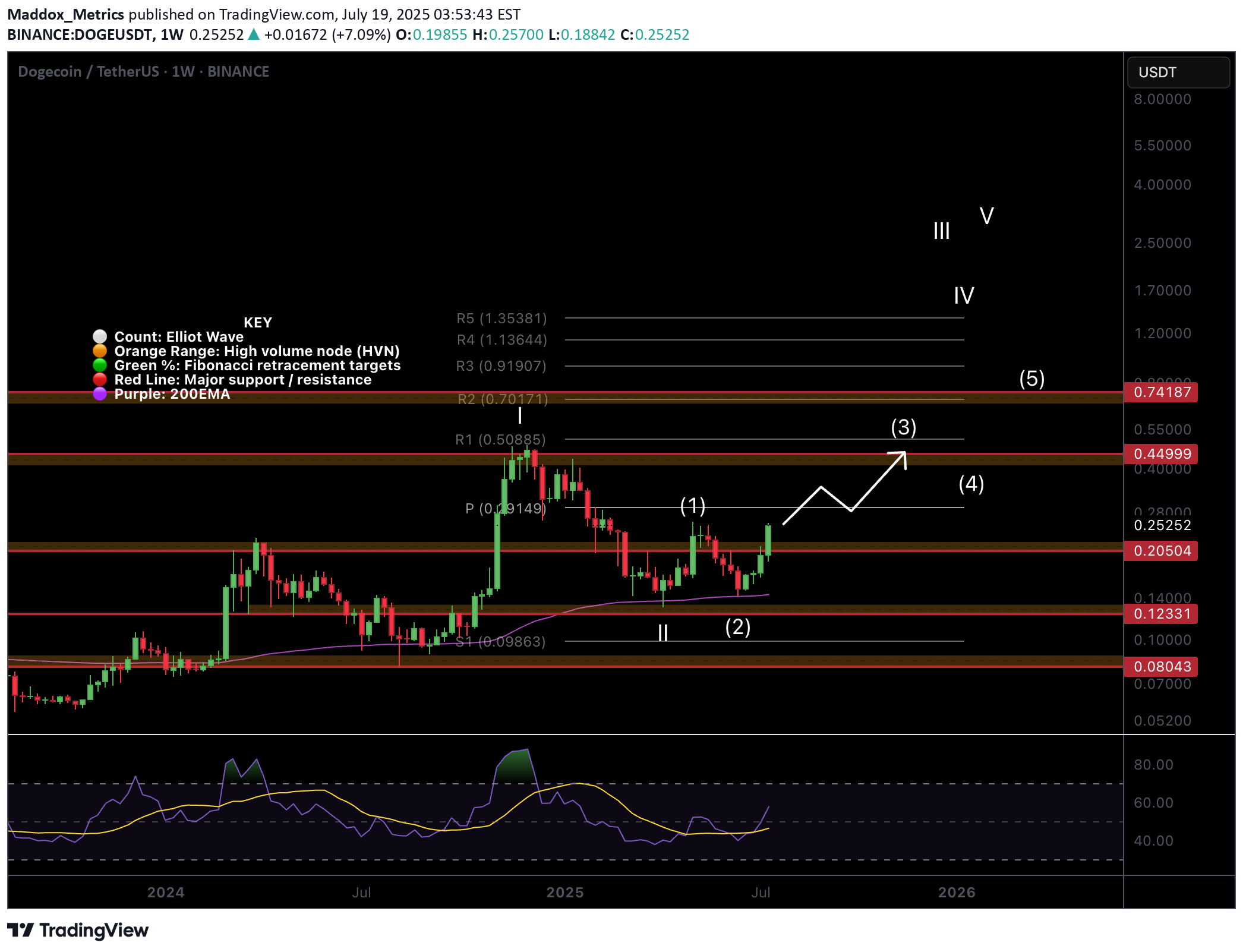 DOGE،Teknik،Maddox_Metrics