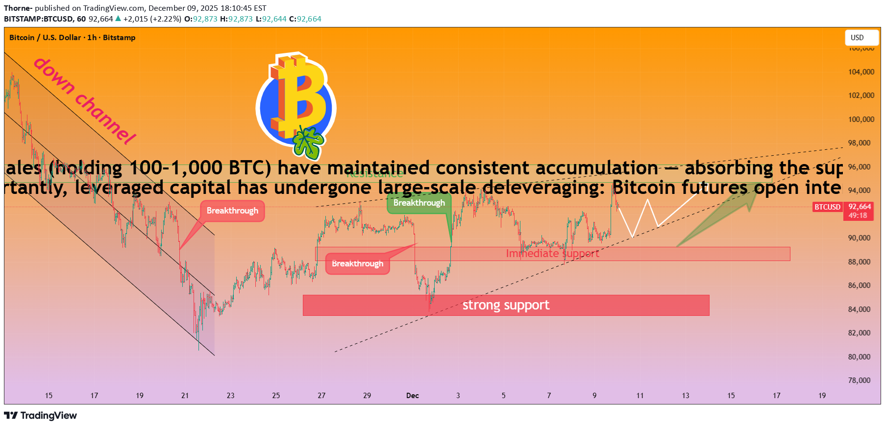 خریدBTC،تکنیکال،Thorne-