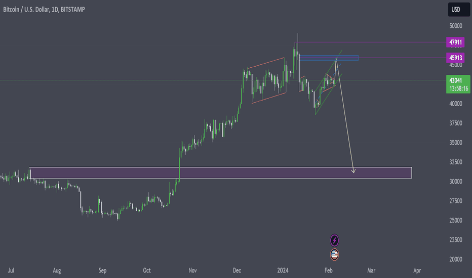 BTC،تکنیکال،outkla