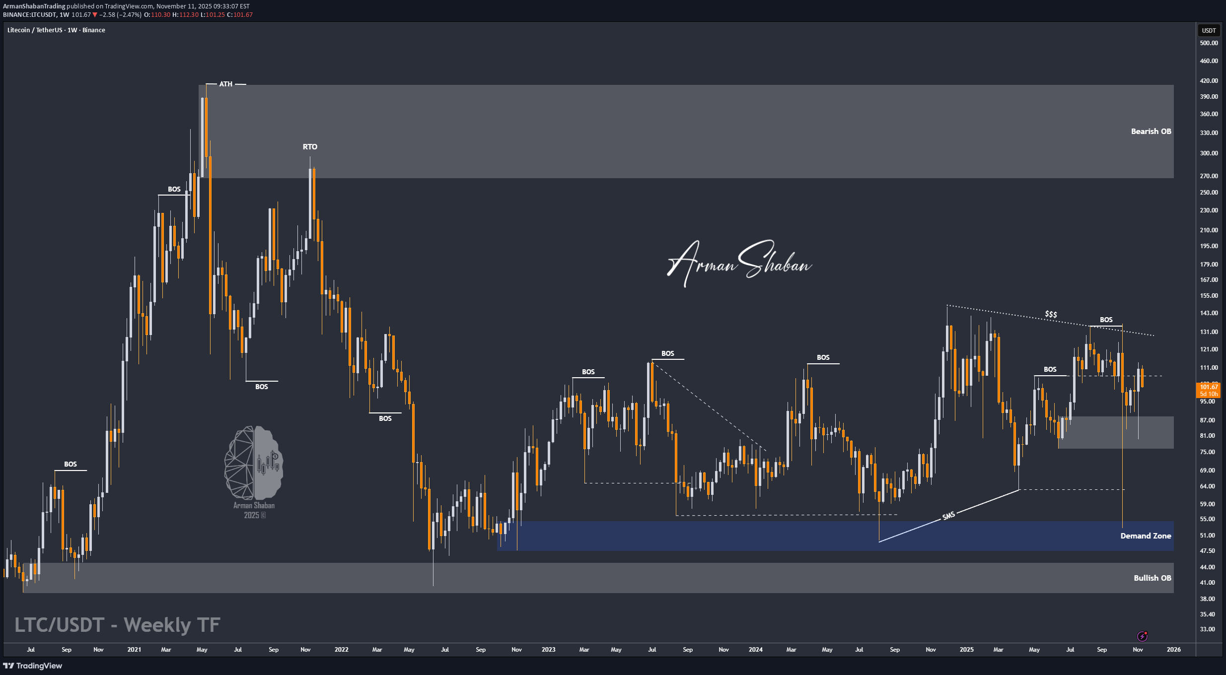 BuyLTC،Technical،ArmanShabanTrading