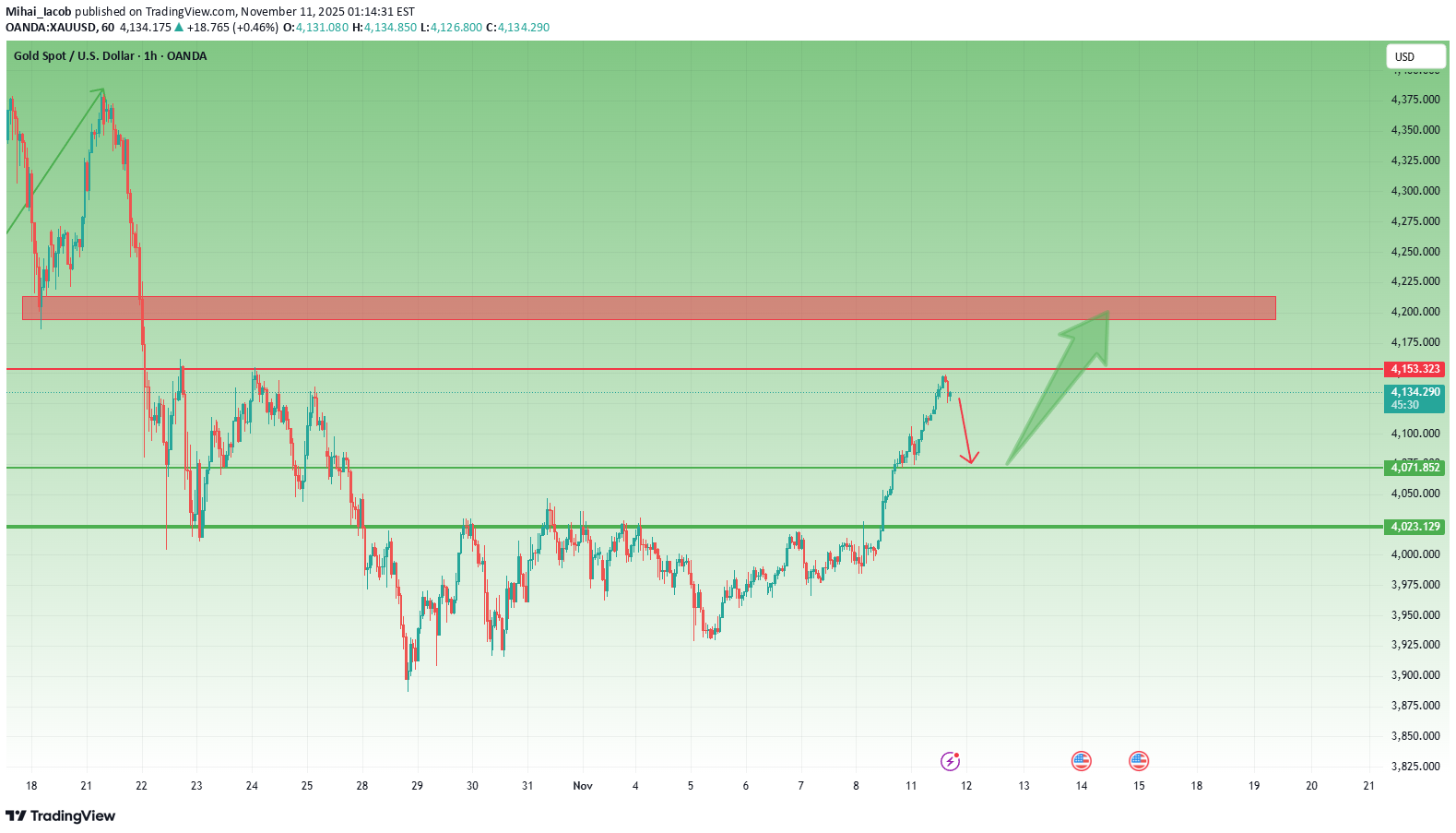 خریدPAXG،تکنیکال،Mihai_Iacob