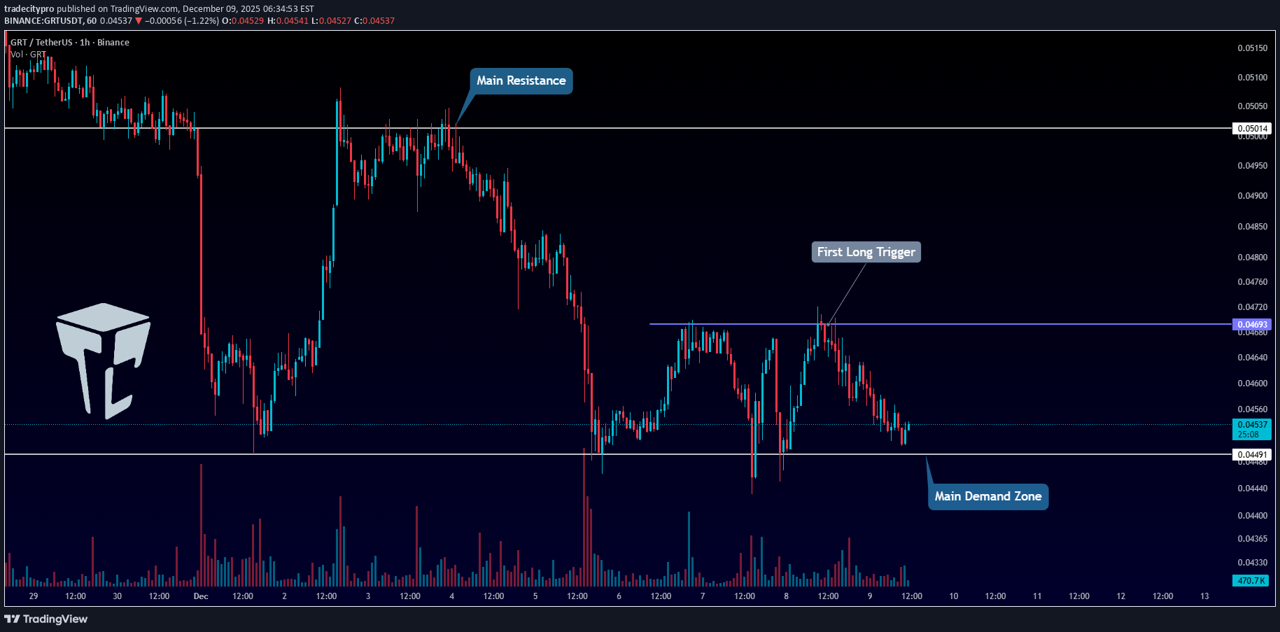 GRT،تکنیکال،tradecitypro