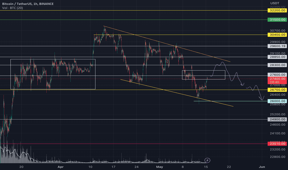 فروشBTC،تکنیکال،Kirill_Gaitan