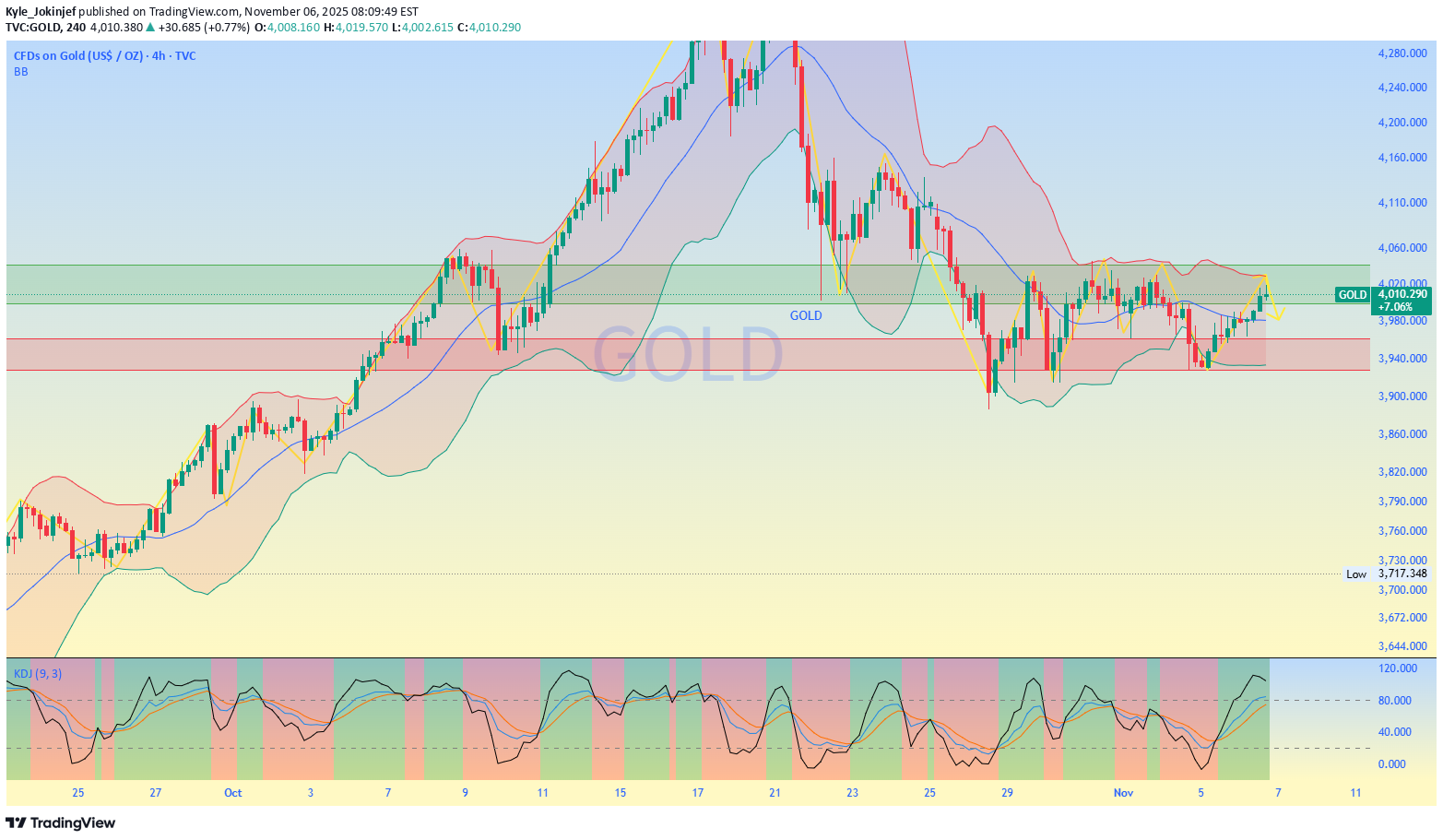 فروشPAXG،تکنیکال،Kyle_Jokinjef