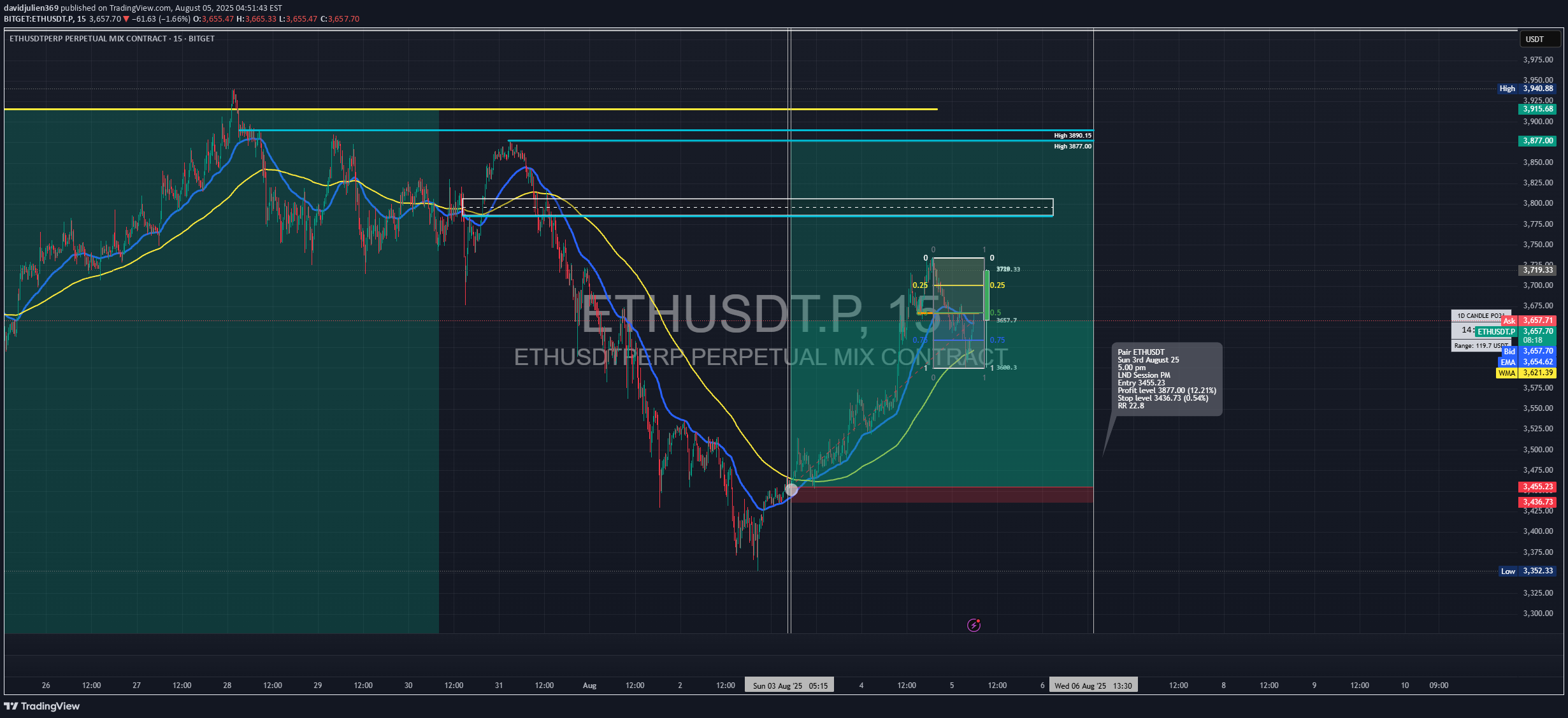 خریدETH،تکنیکال،davidjulien369