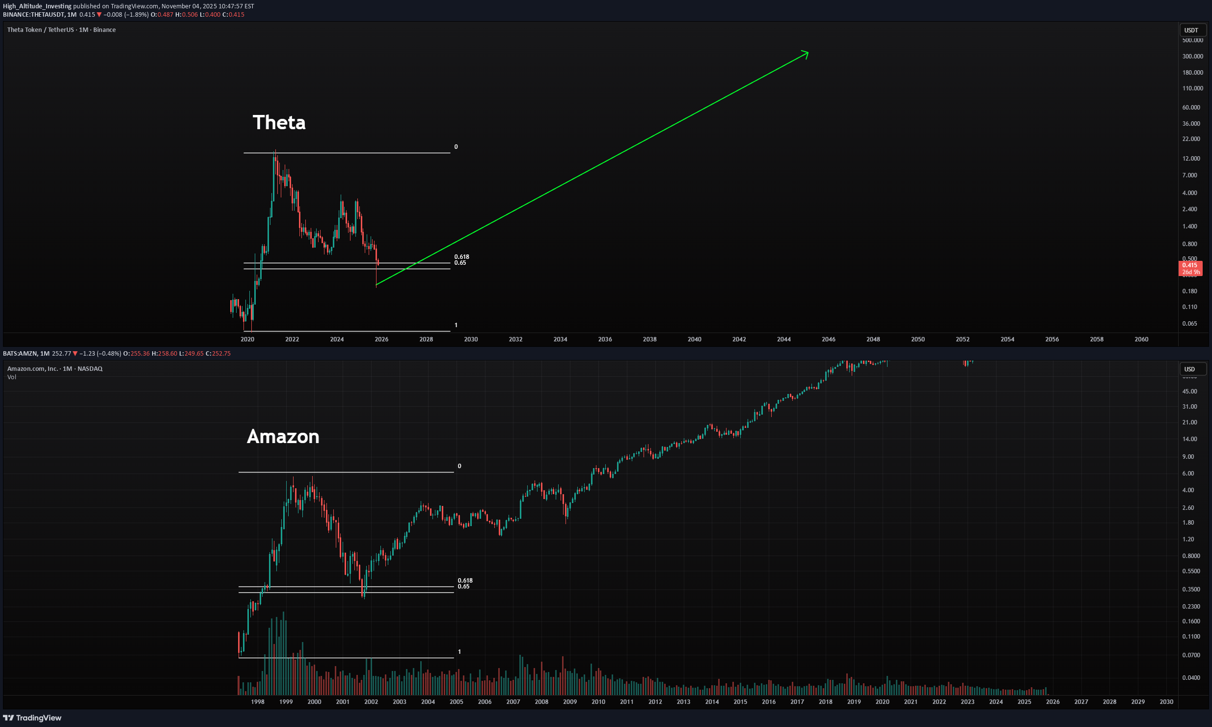 خریدTHETA،تکنیکال،High_Altitude_Investing