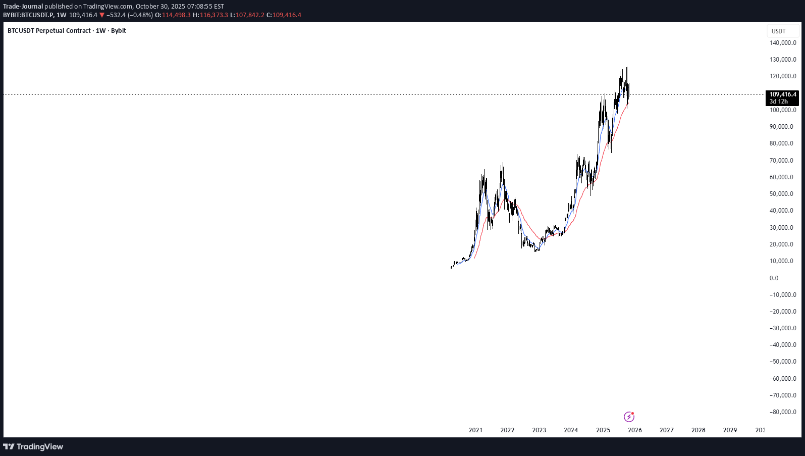 BTC،تکنیکال،Trade-Journal