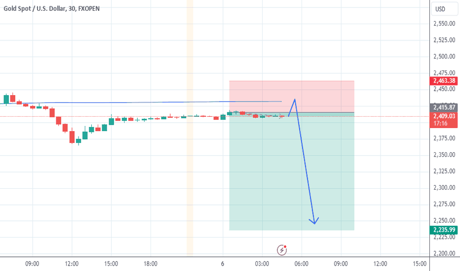 فروشPAXG،تکنیکال،Trading-Axle