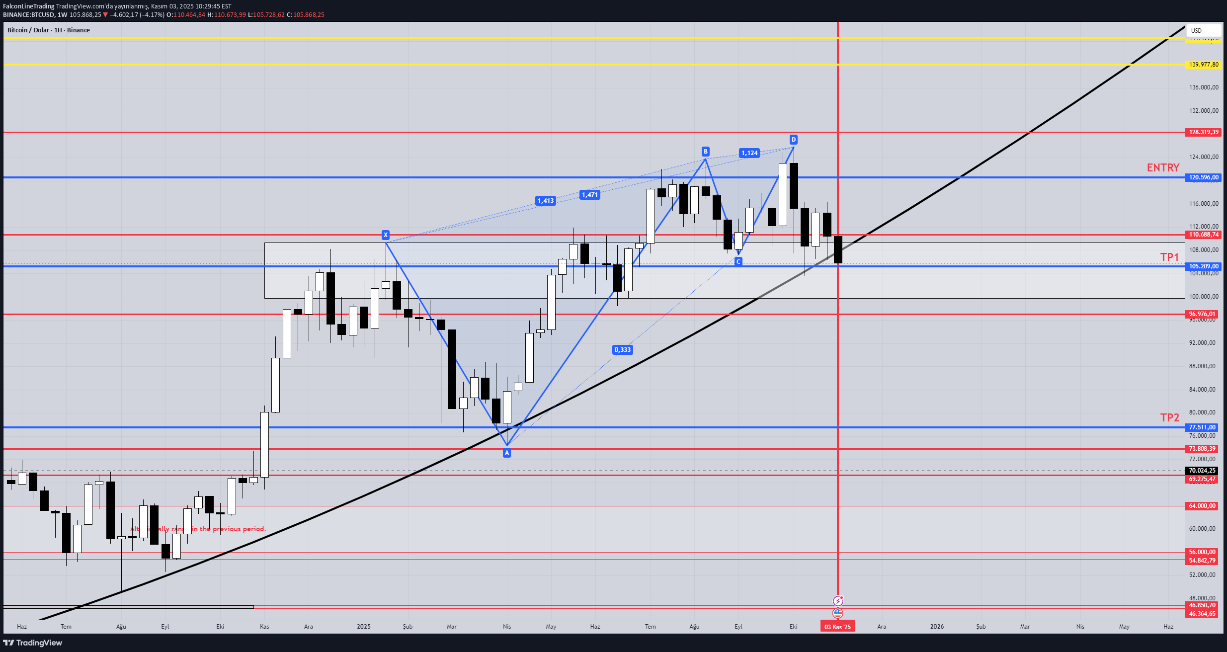 SellBTC،Technical،FalconLineTrading