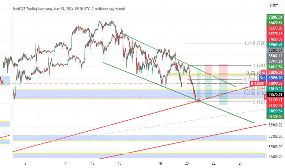 BTC،تکنیکال،ferdi325
